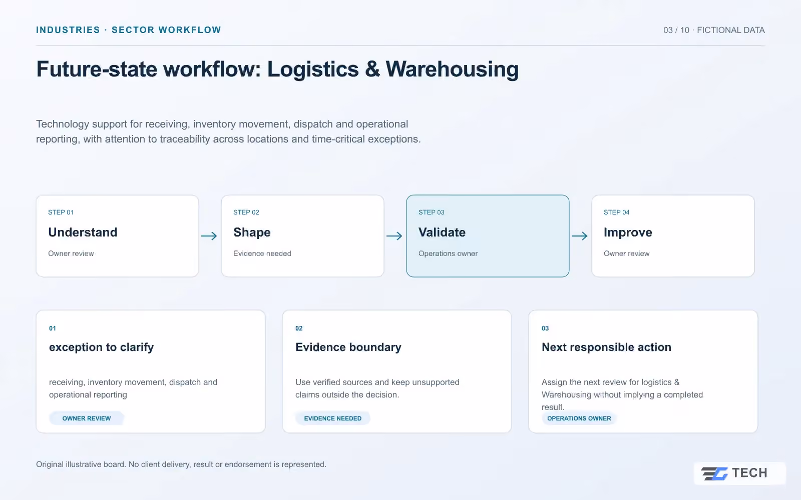 Future-state workflow: Logistics & Warehousing. Concept design with illustrative sample records.