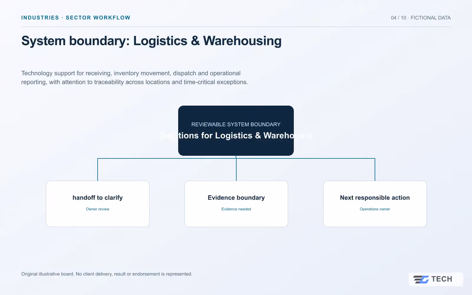 System boundary: Logistics & Warehousing. Concept design with illustrative sample records.