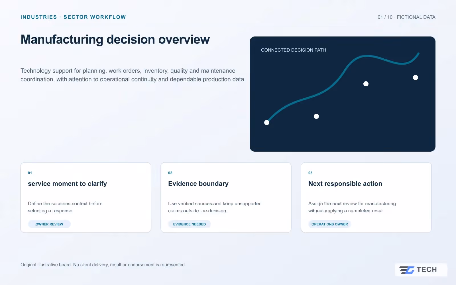 Manufacturing decision overview. Concept design with illustrative sample records.