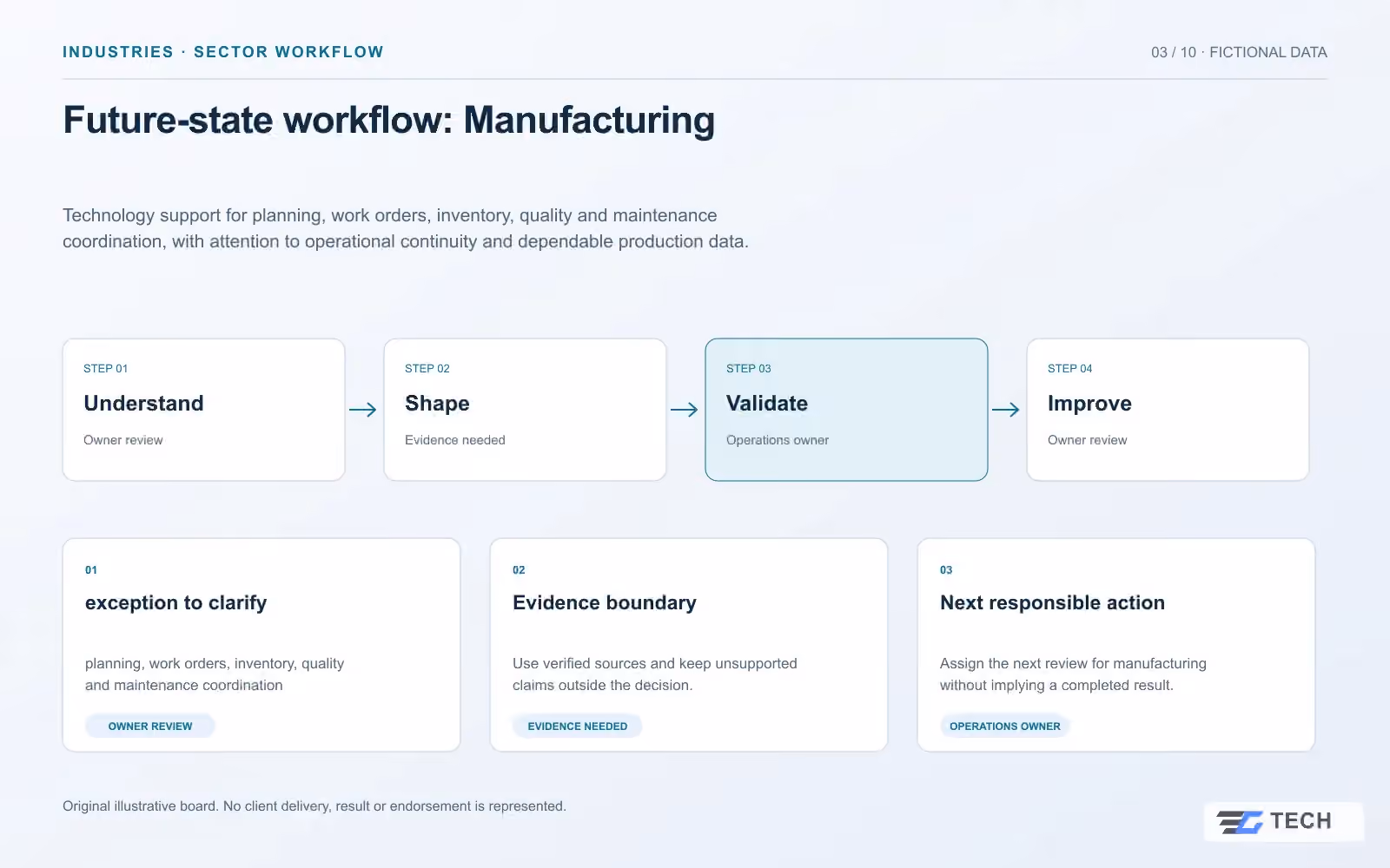 Future-state workflow: Manufacturing. Concept design with illustrative sample records.