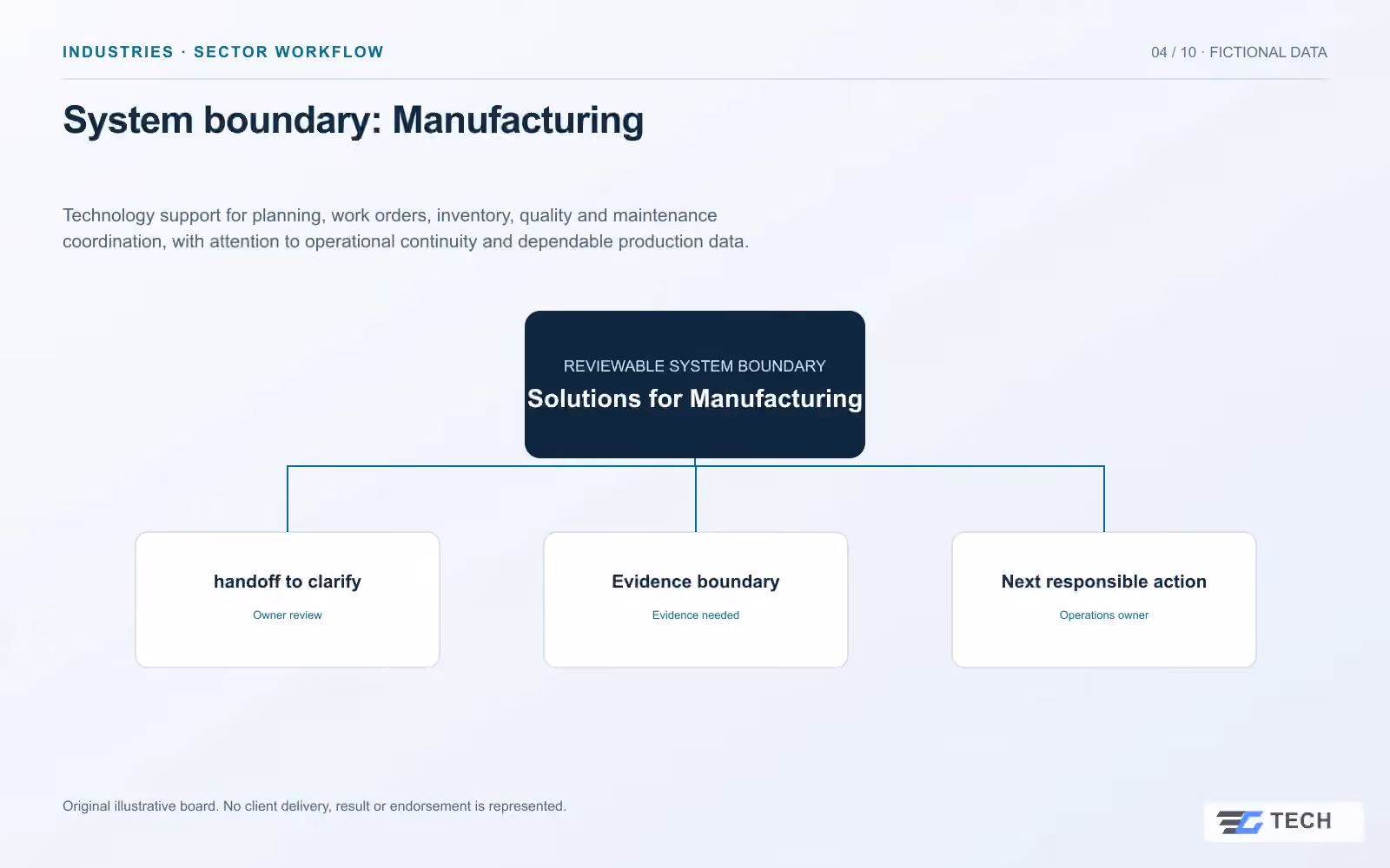 System boundary: Manufacturing. Concept design with illustrative sample records.