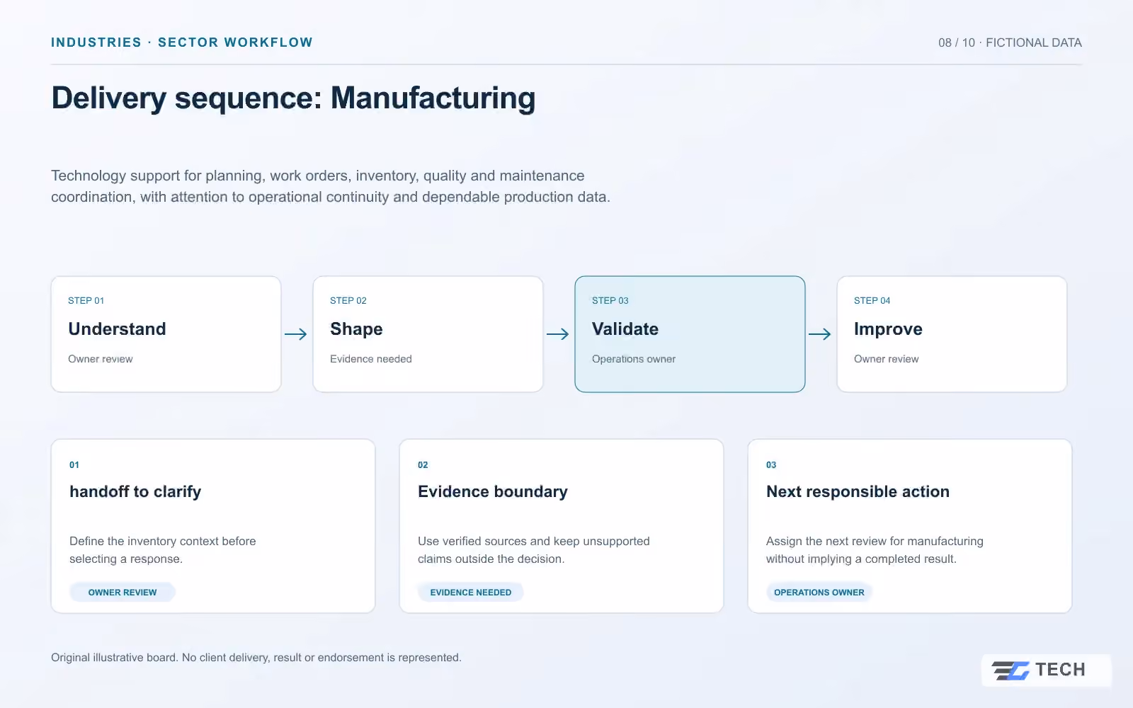 Delivery sequence: Manufacturing. Concept design with illustrative sample records.