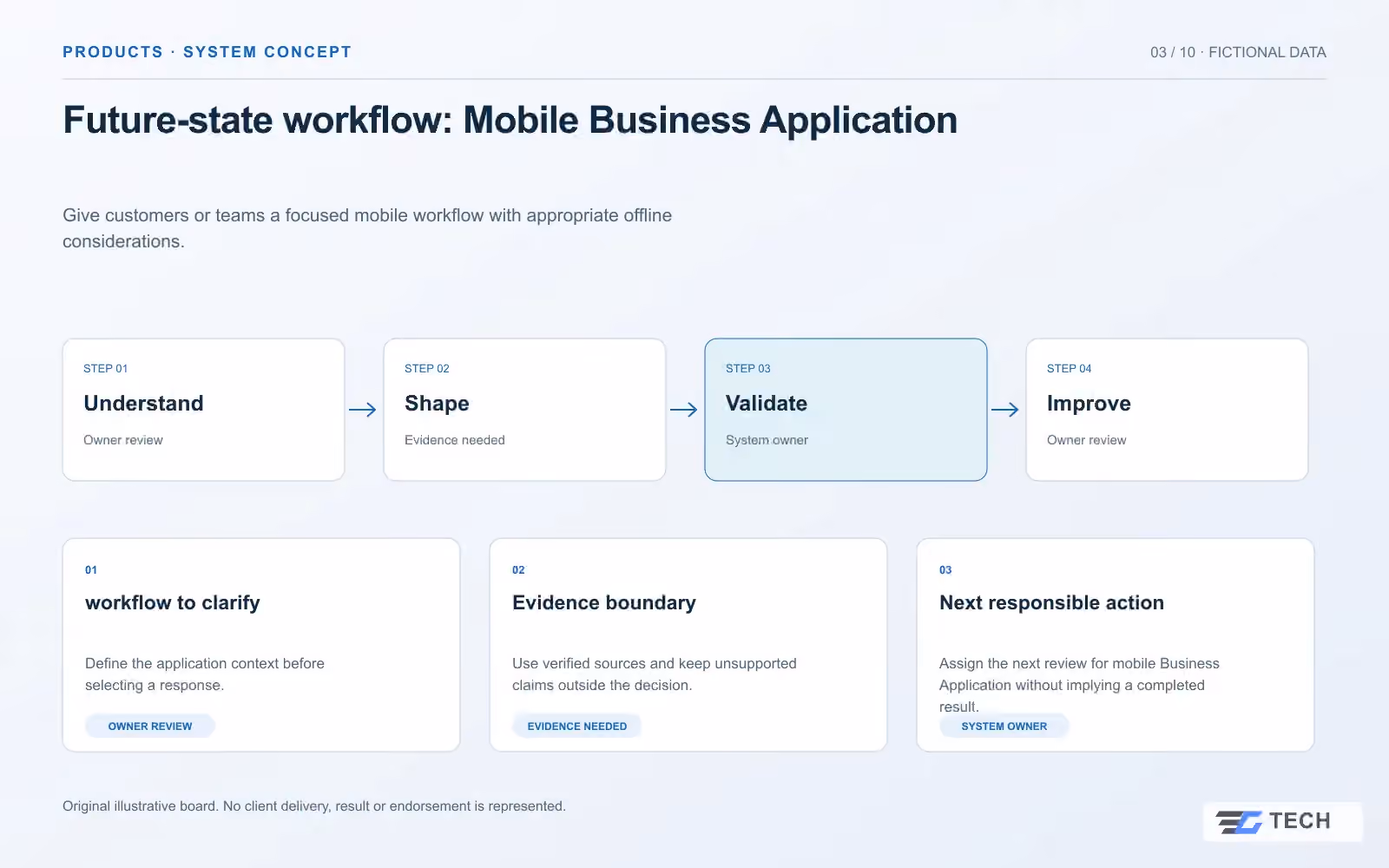 Future-state workflow: Mobile Business Application. Concept design with illustrative sample records.