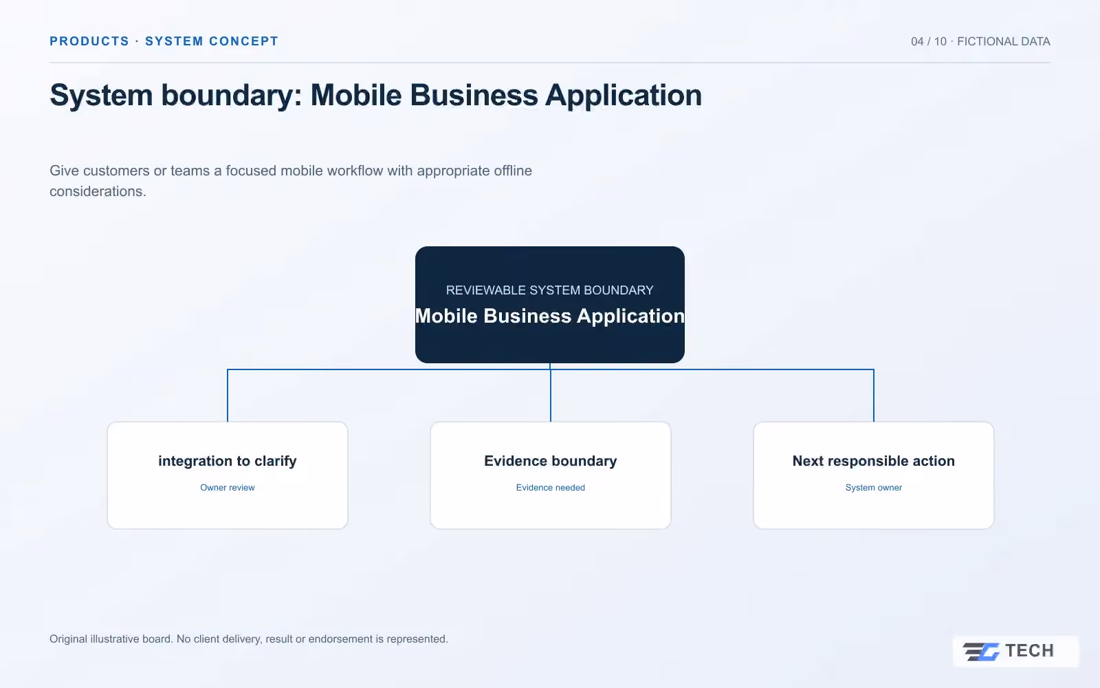 System boundary: Mobile Business Application. Concept design with illustrative sample records.