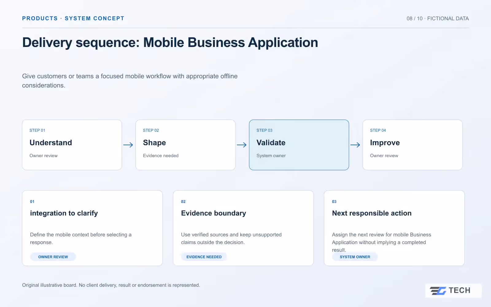 Delivery sequence: Mobile Business Application. Concept design with illustrative sample records.