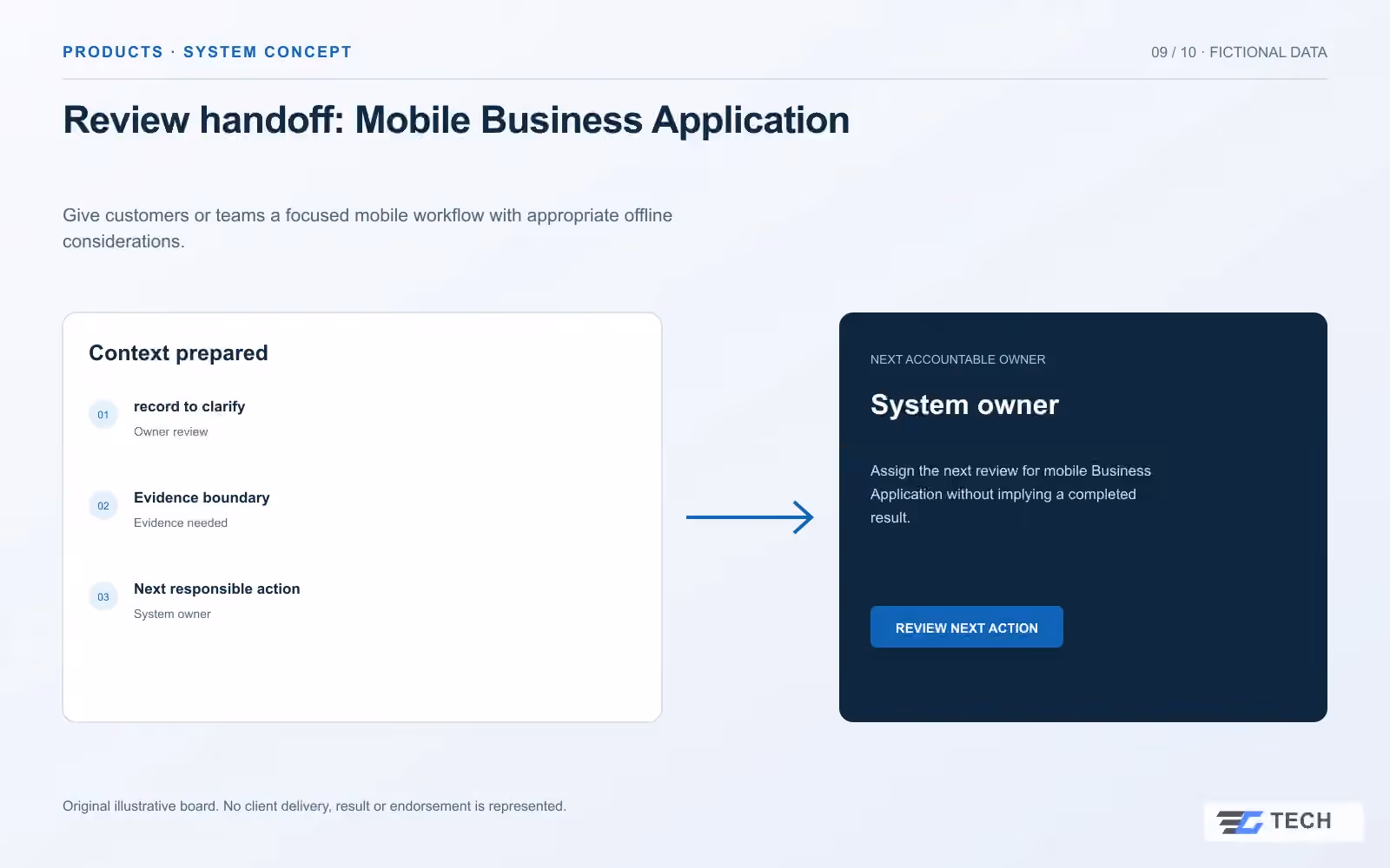 Review handoff: Mobile Business Application. Concept design with illustrative sample records.
