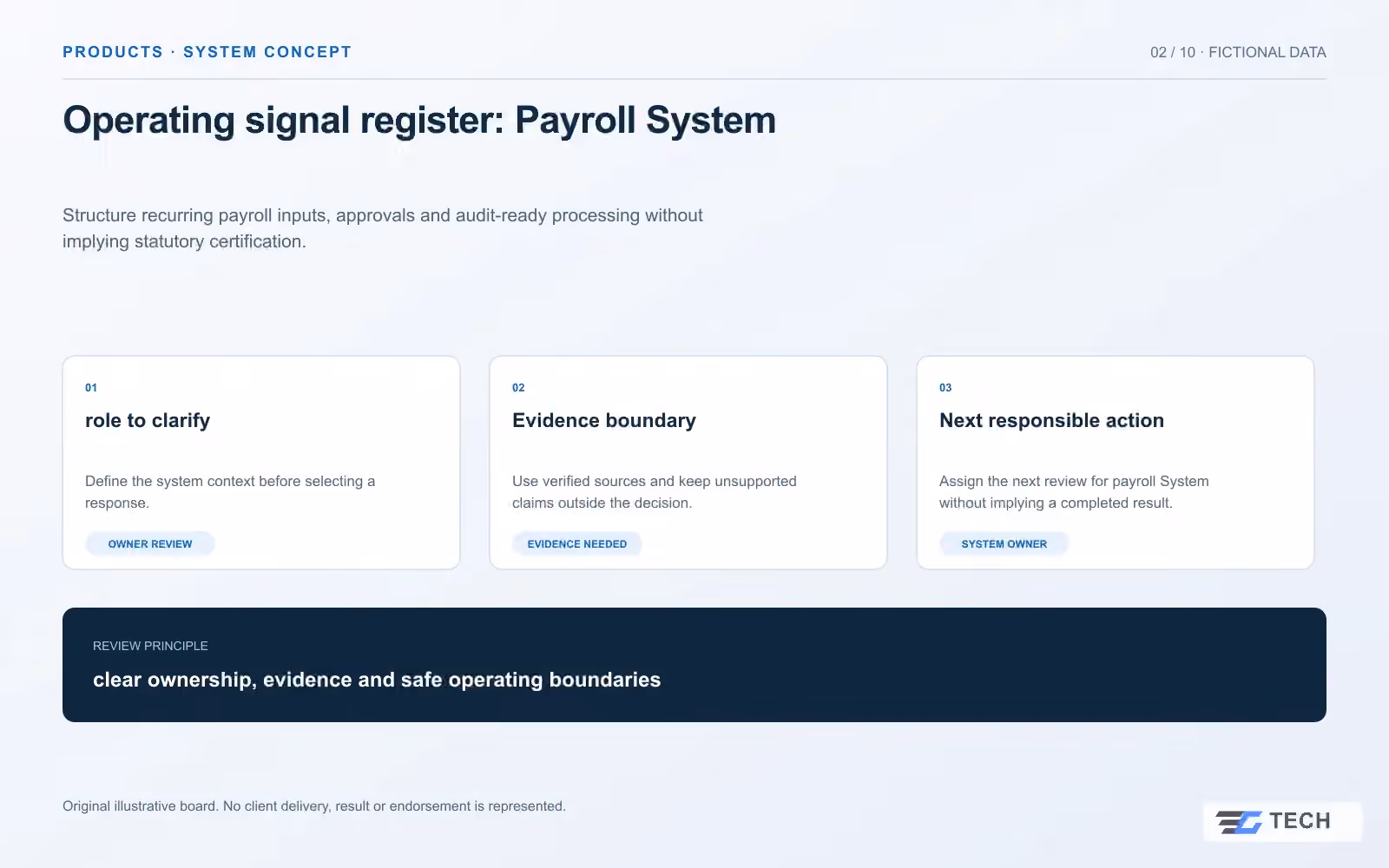 Operating signal register: Payroll System. Concept design with illustrative sample records.
