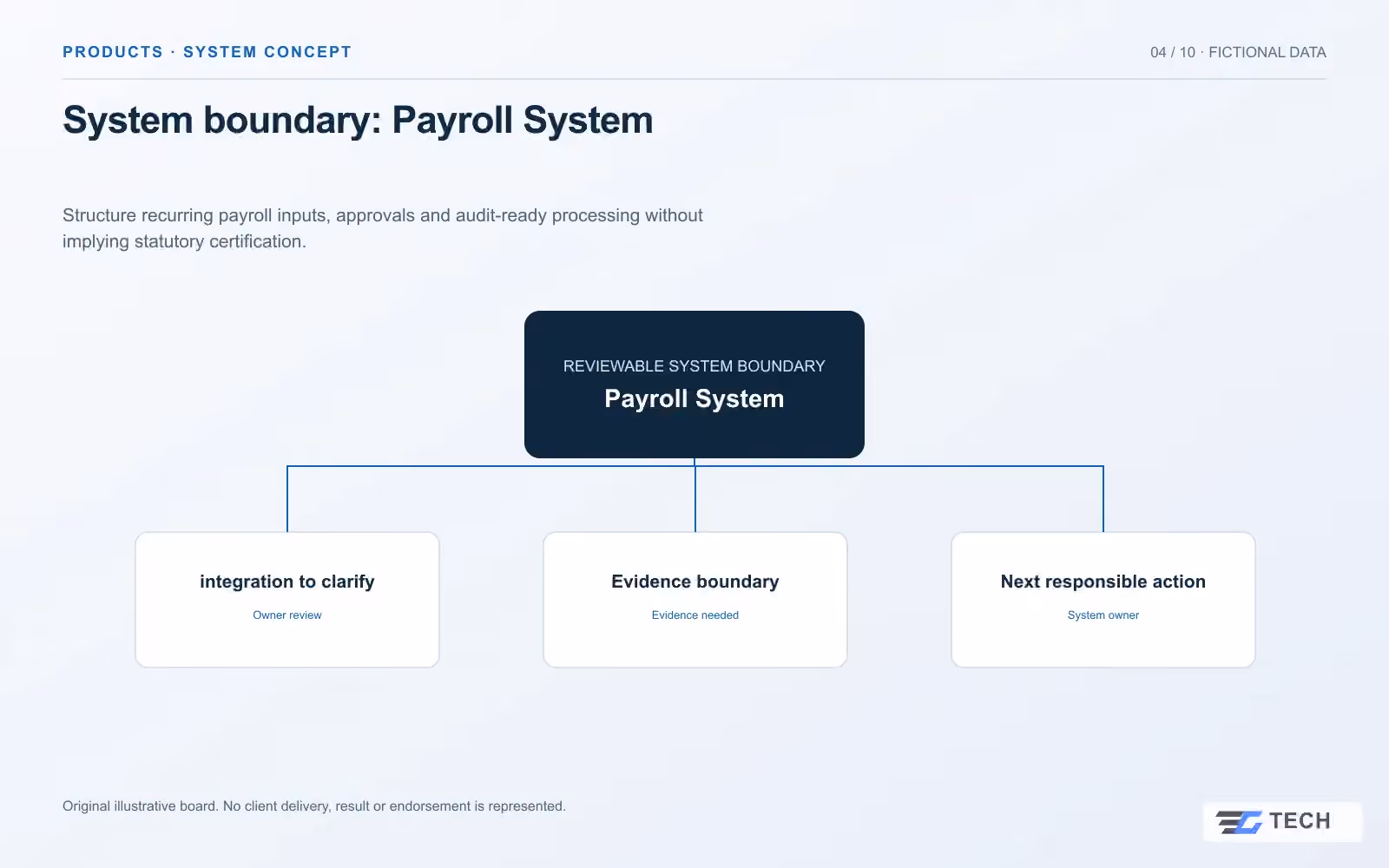 System boundary: Payroll System. Concept design with illustrative sample records.