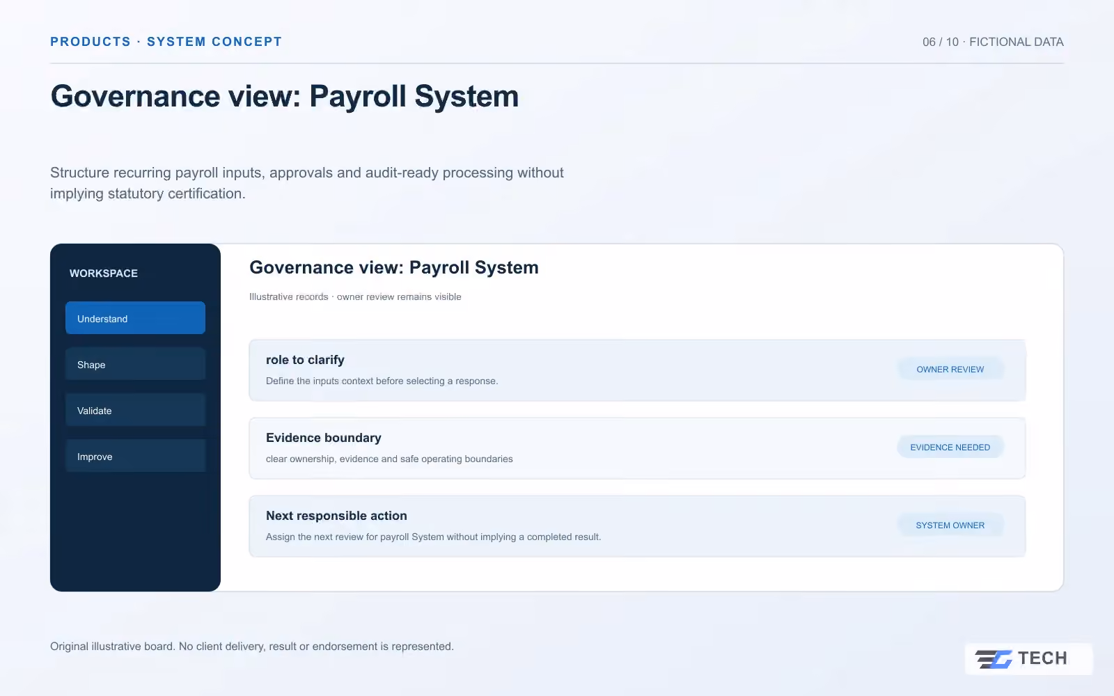Governance view: Payroll System. Concept design with illustrative sample records.
