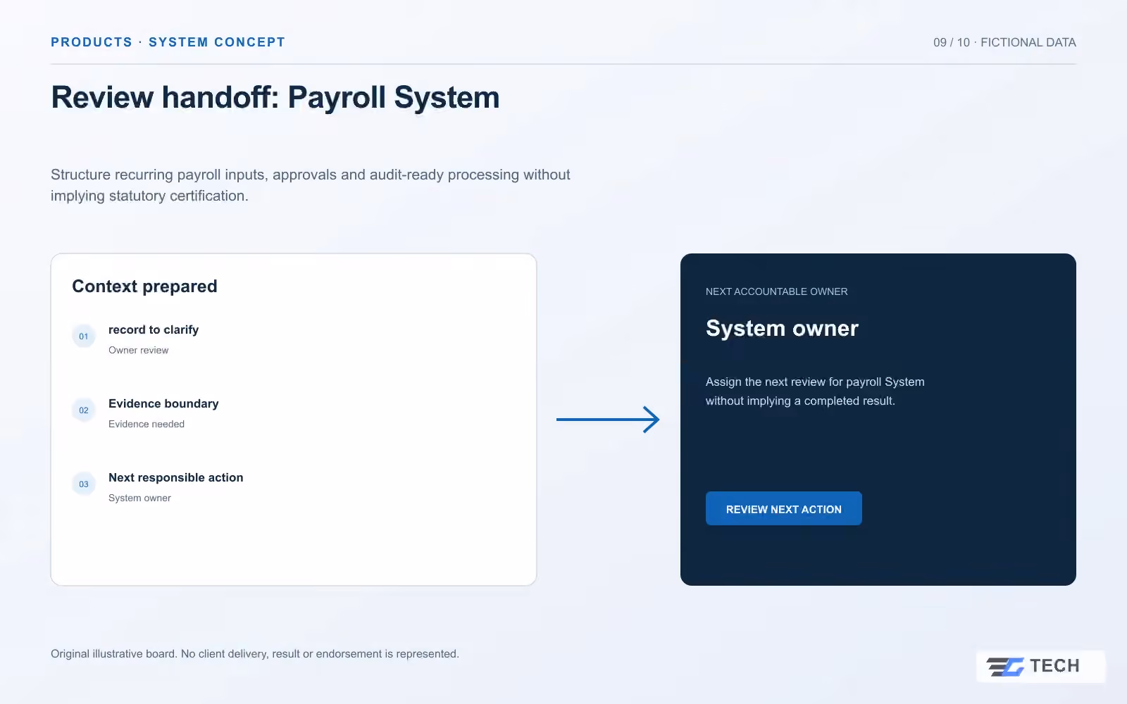 Review handoff: Payroll System. Concept design with illustrative sample records.