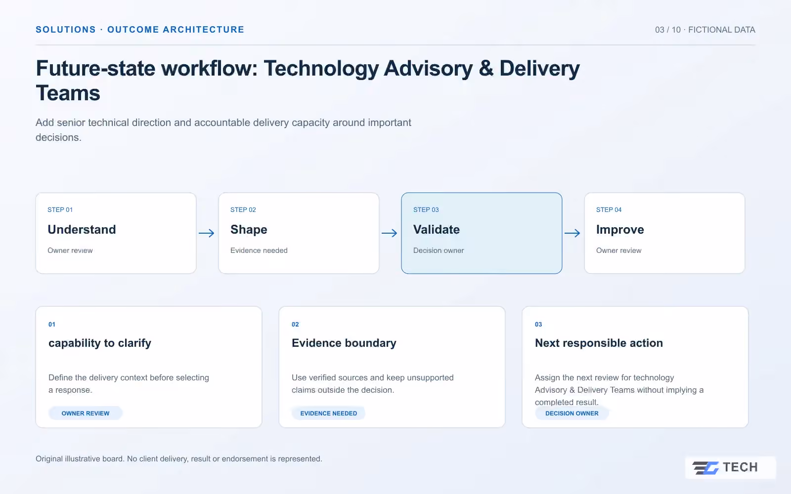 Future-state workflow: Technology Advisory & Delivery Teams. Concept design with illustrative sample records.