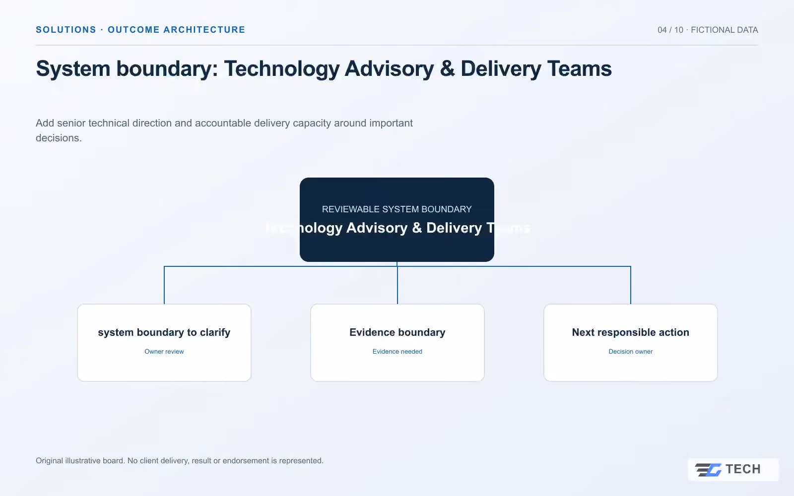 System boundary: Technology Advisory & Delivery Teams. Concept design with illustrative sample records.