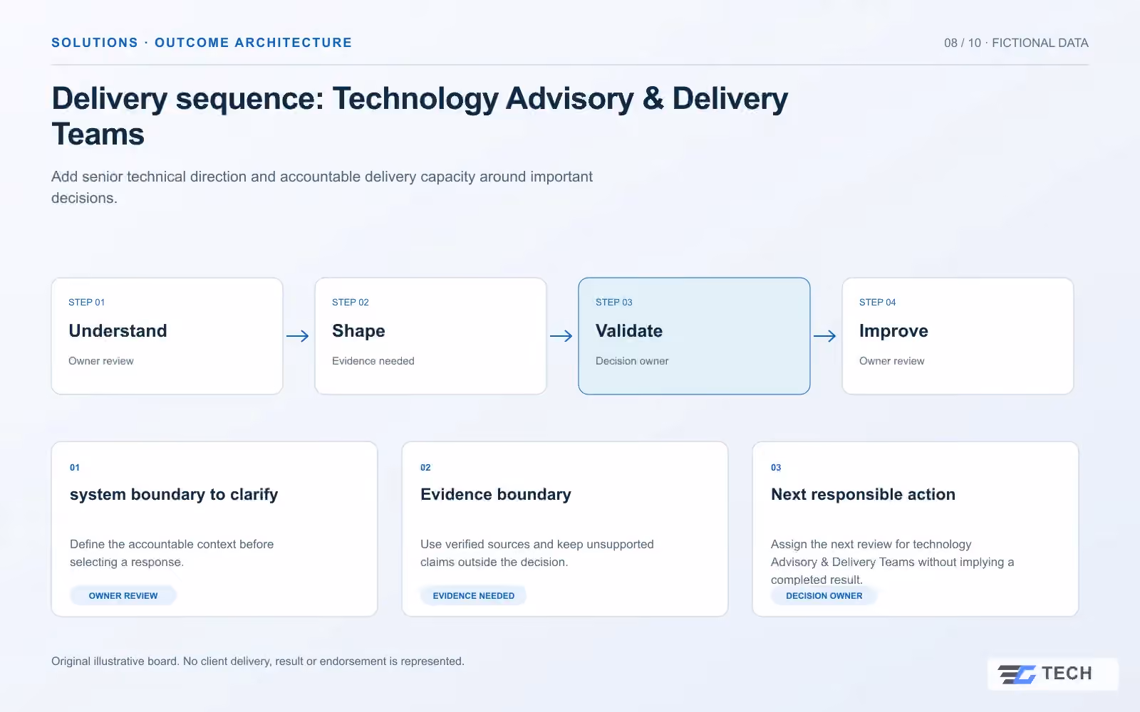 Delivery sequence: Technology Advisory & Delivery Teams. Concept design with illustrative sample records.
