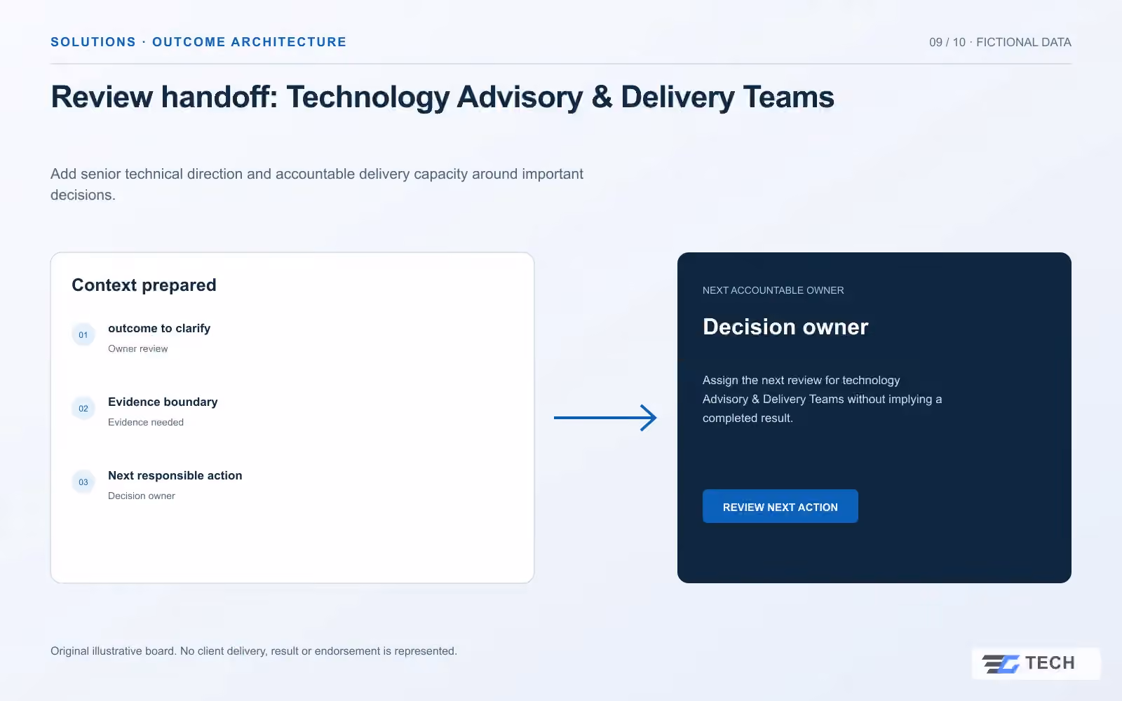 Review handoff: Technology Advisory & Delivery Teams. Concept design with illustrative sample records.