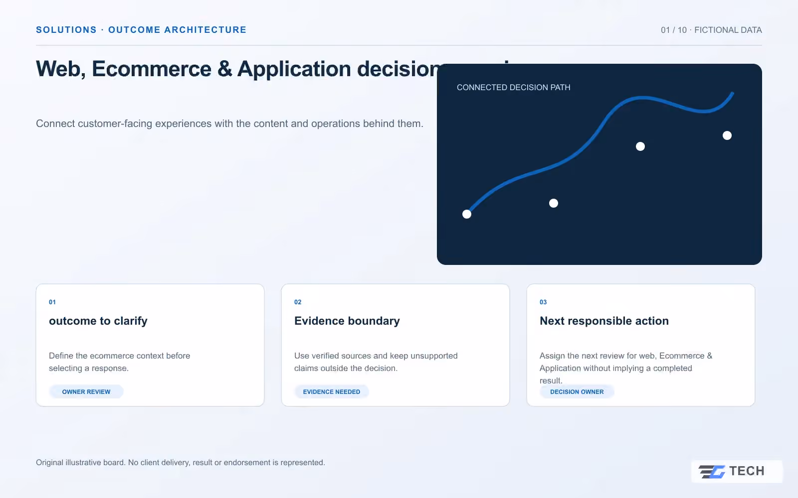 Web, Ecommerce & Application decision overview. Concept design with illustrative sample records.
