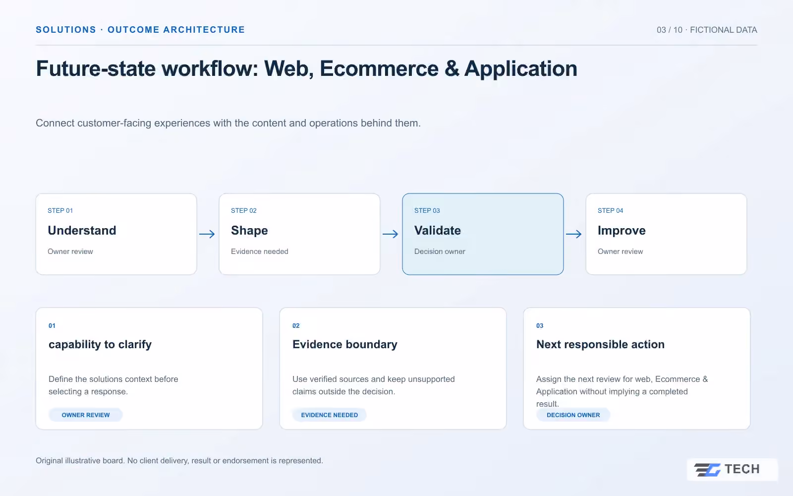 Future-state workflow: Web, Ecommerce & Application. Concept design with illustrative sample records.