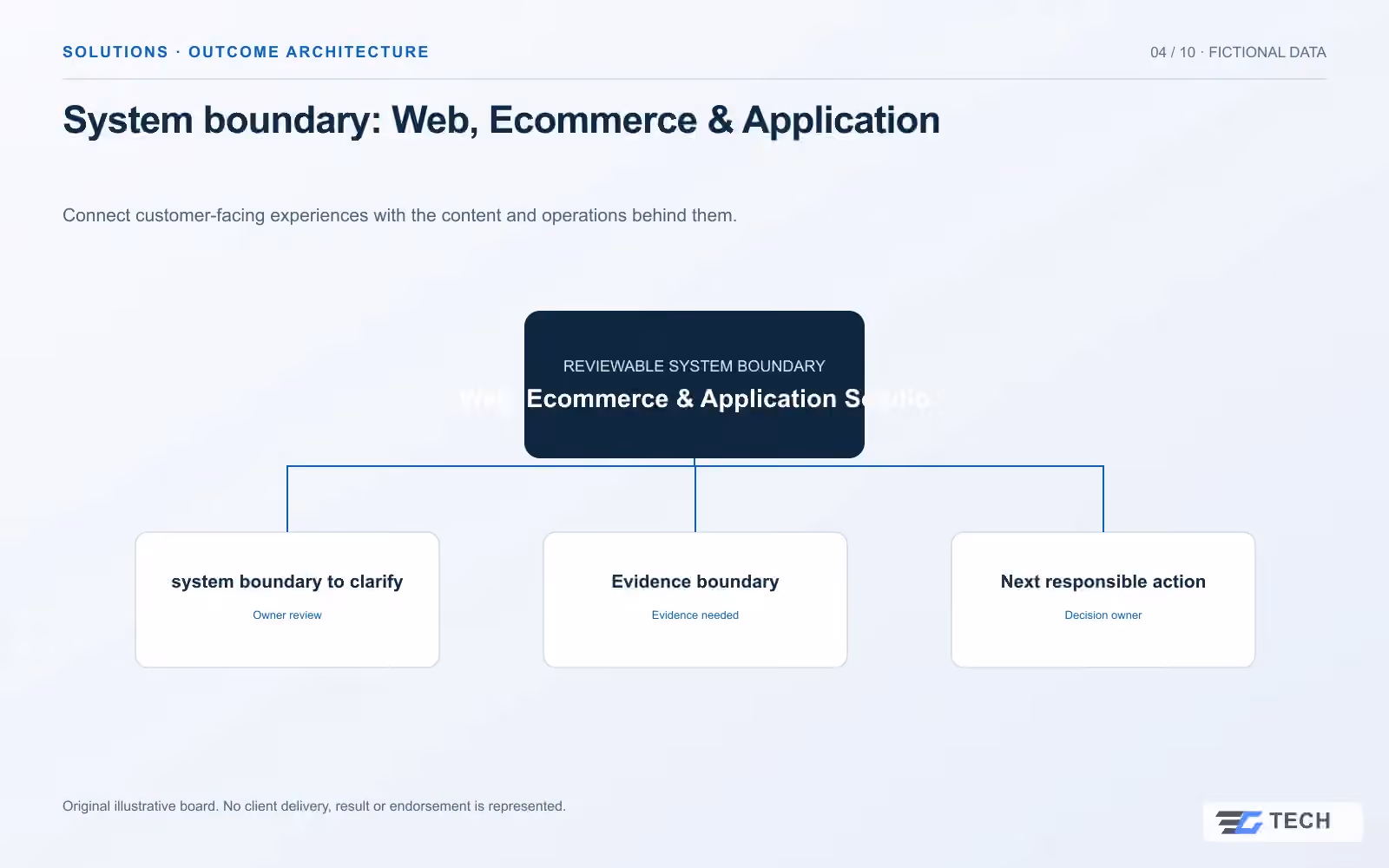 System boundary: Web, Ecommerce & Application. Concept design with illustrative sample records.