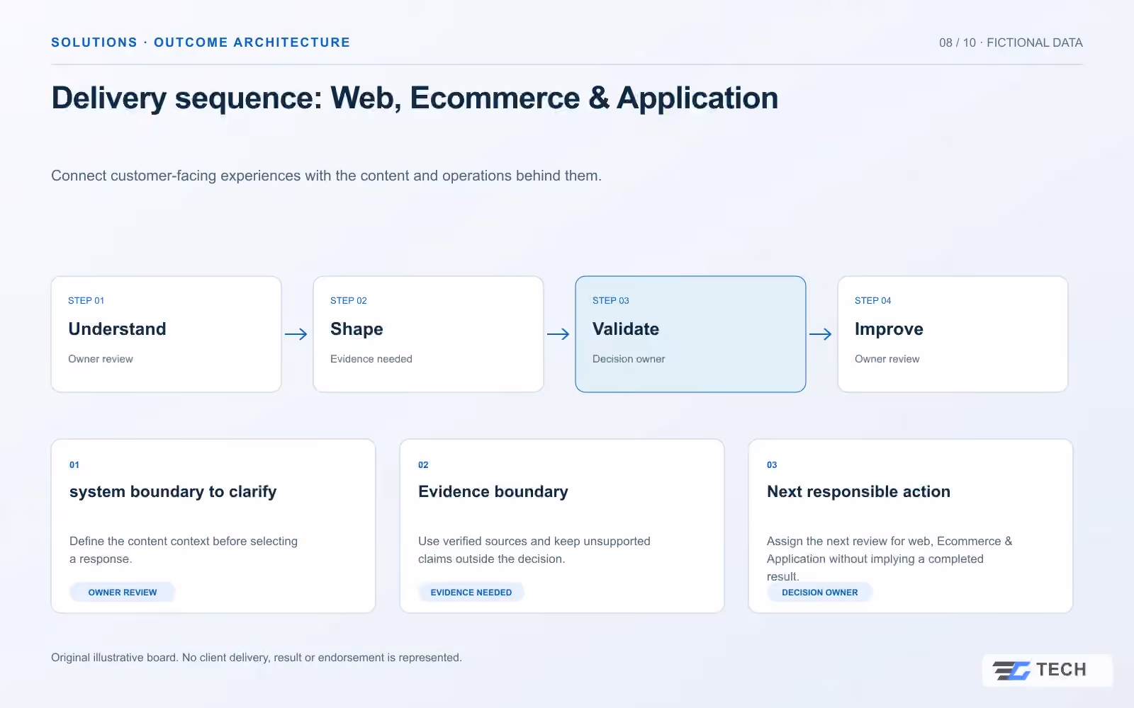 Delivery sequence: Web, Ecommerce & Application. Concept design with illustrative sample records.