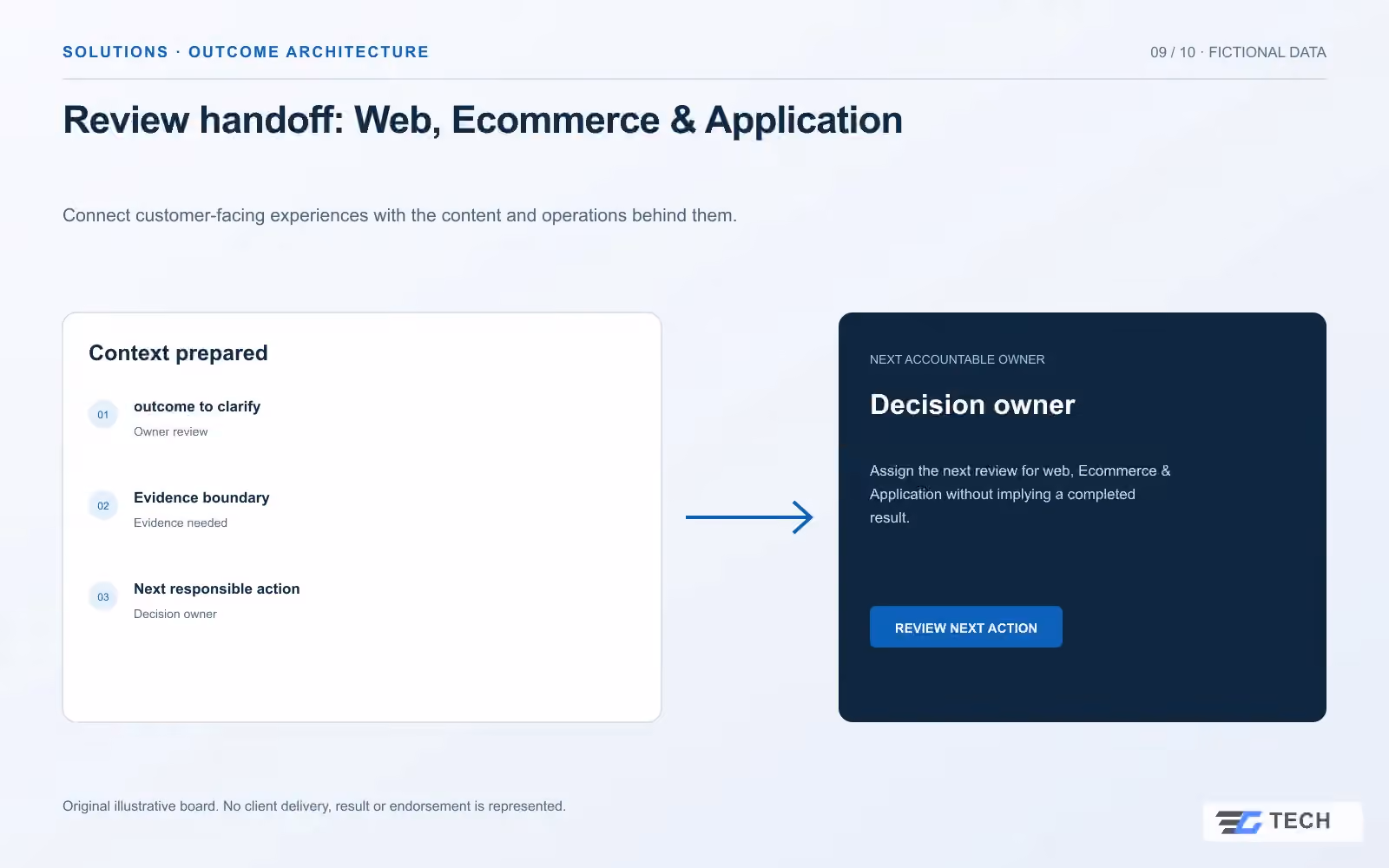 Review handoff: Web, Ecommerce & Application. Concept design with illustrative sample records.