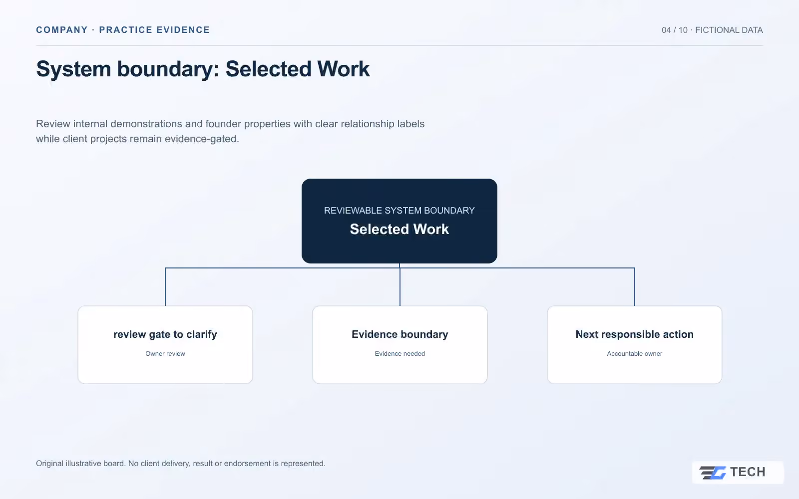 System boundary: Selected Work. Concept design with illustrative sample records.