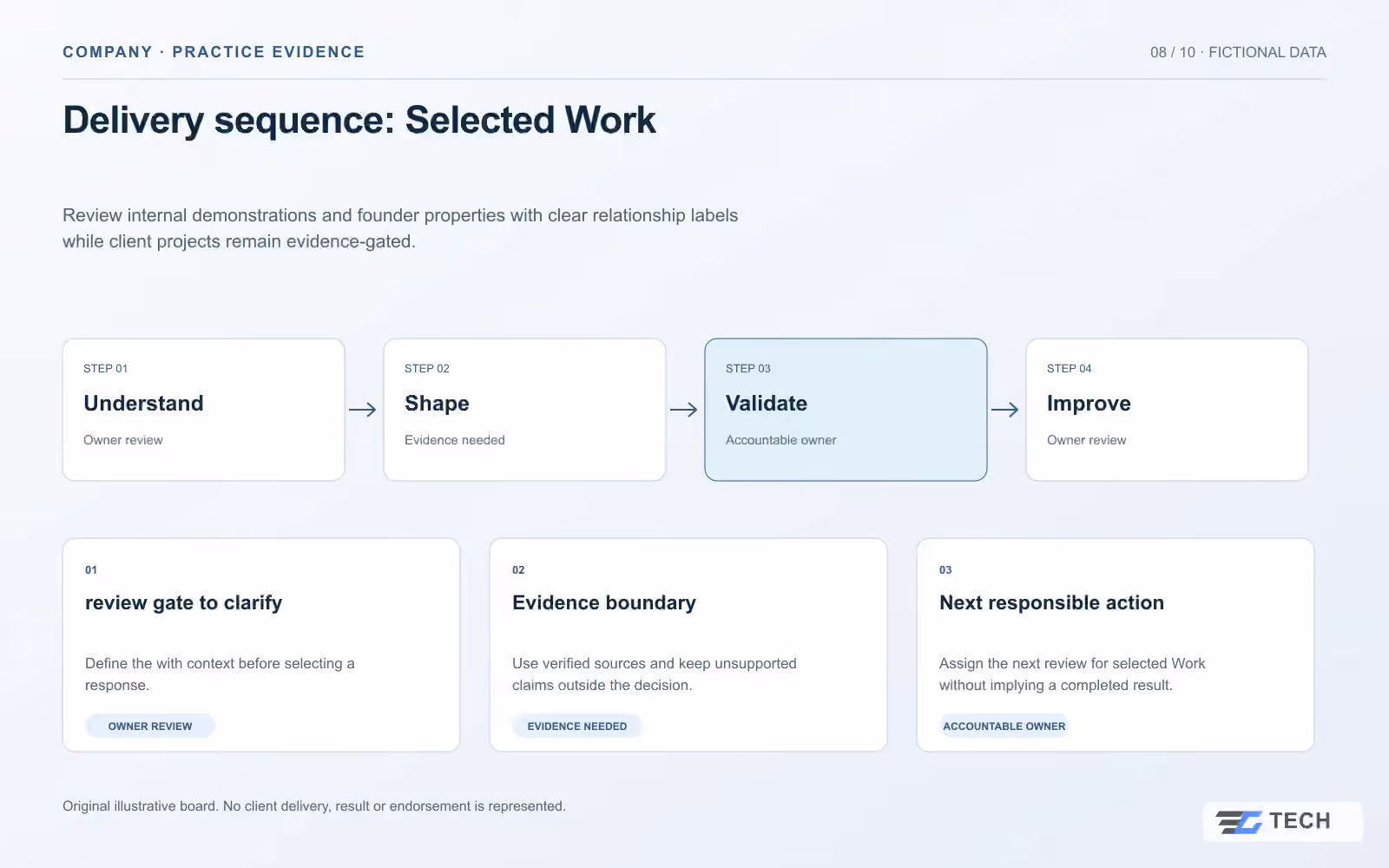 Delivery sequence: Selected Work. Concept design with illustrative sample records.