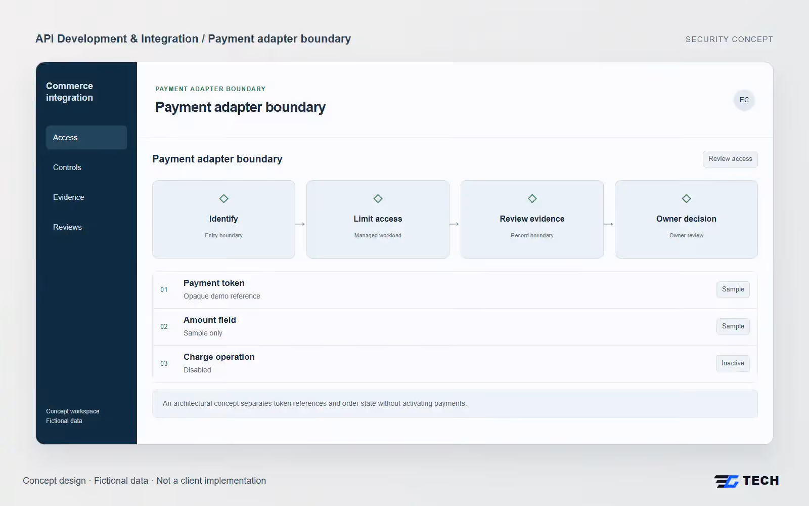 Payment adapter boundary. Concept design with illustrative sample records.