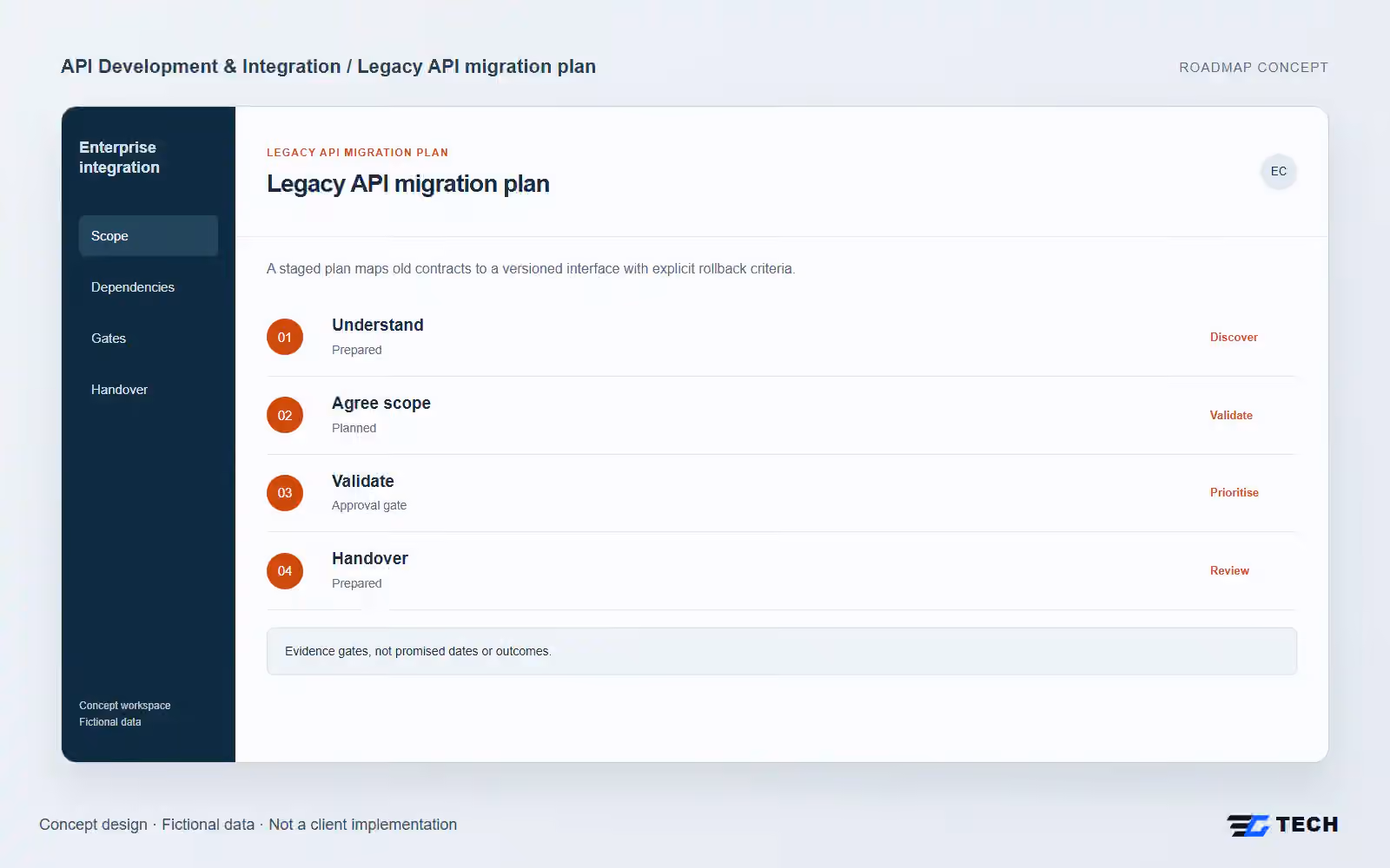 Legacy API migration plan. Concept design with illustrative sample records.
