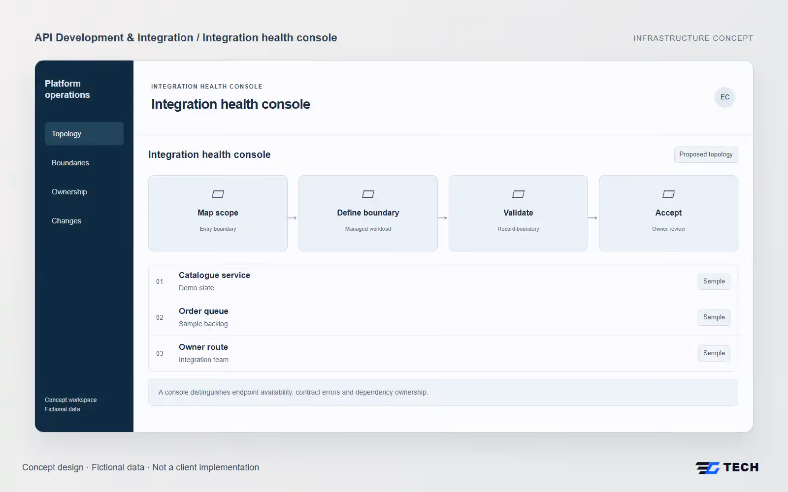Integration health console. Concept design with illustrative sample records.