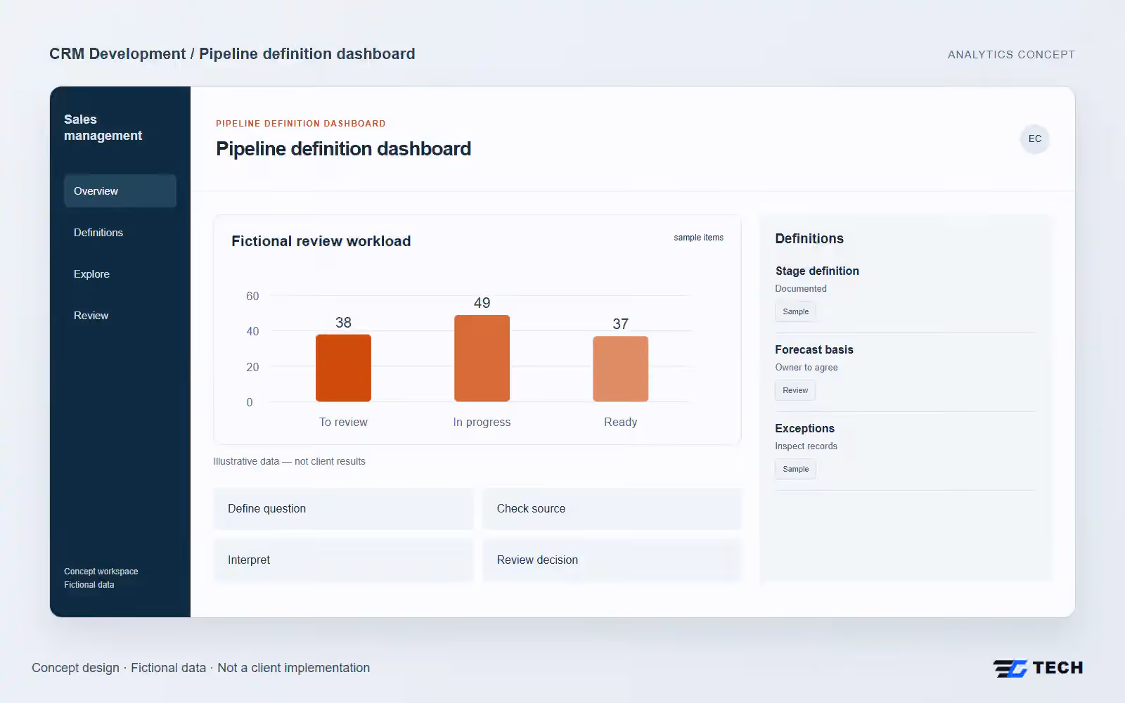 Pipeline definition dashboard. Concept design with illustrative sample records.