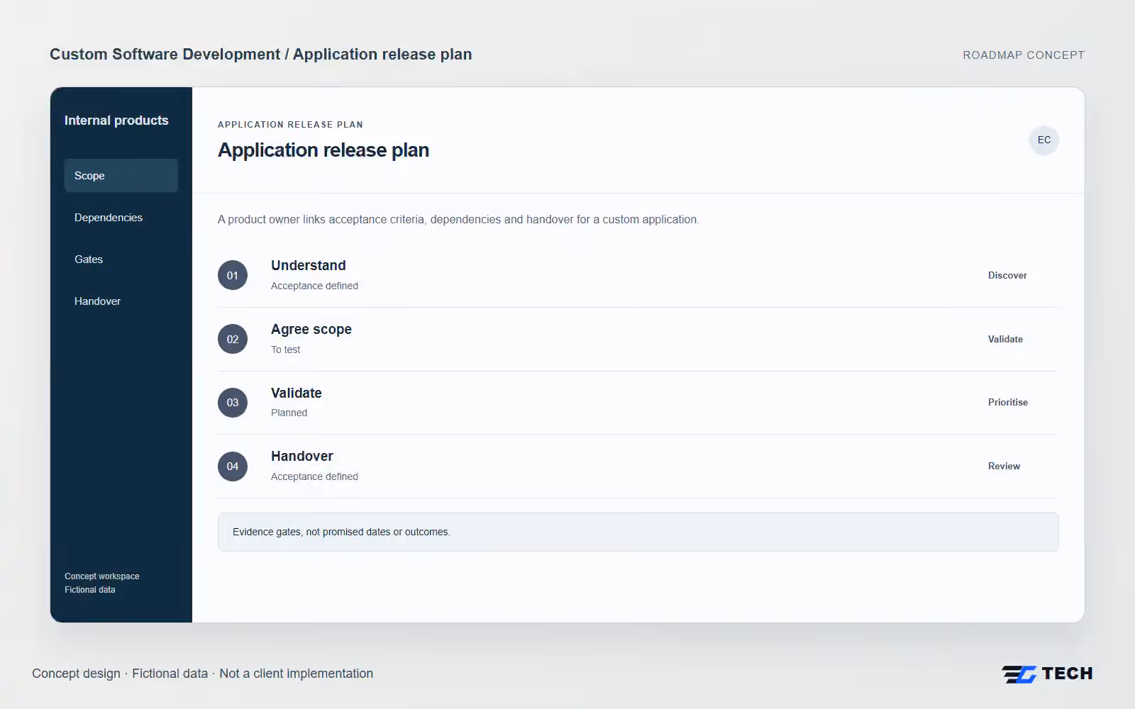 Application release plan. Concept design with illustrative sample records.