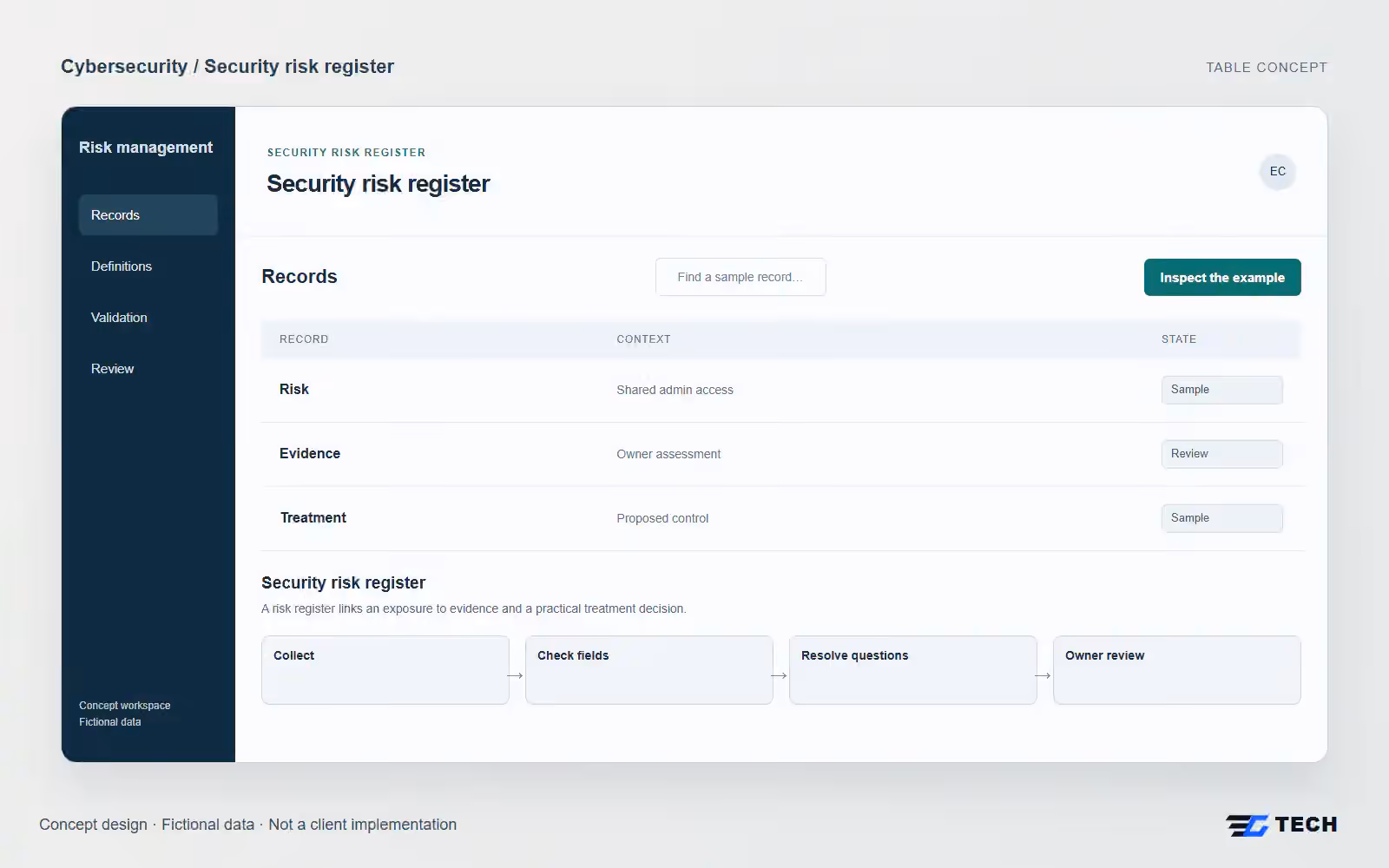 Security risk register. Concept design with illustrative sample records.