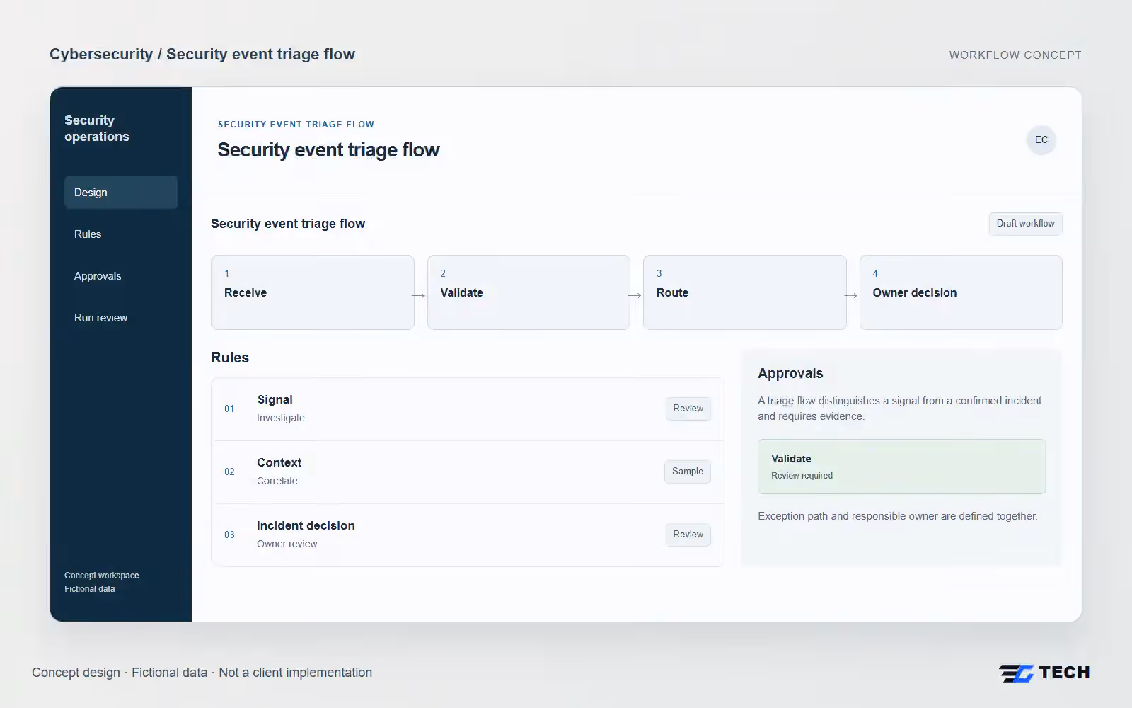 Security event triage flow. Concept design with illustrative sample records.
