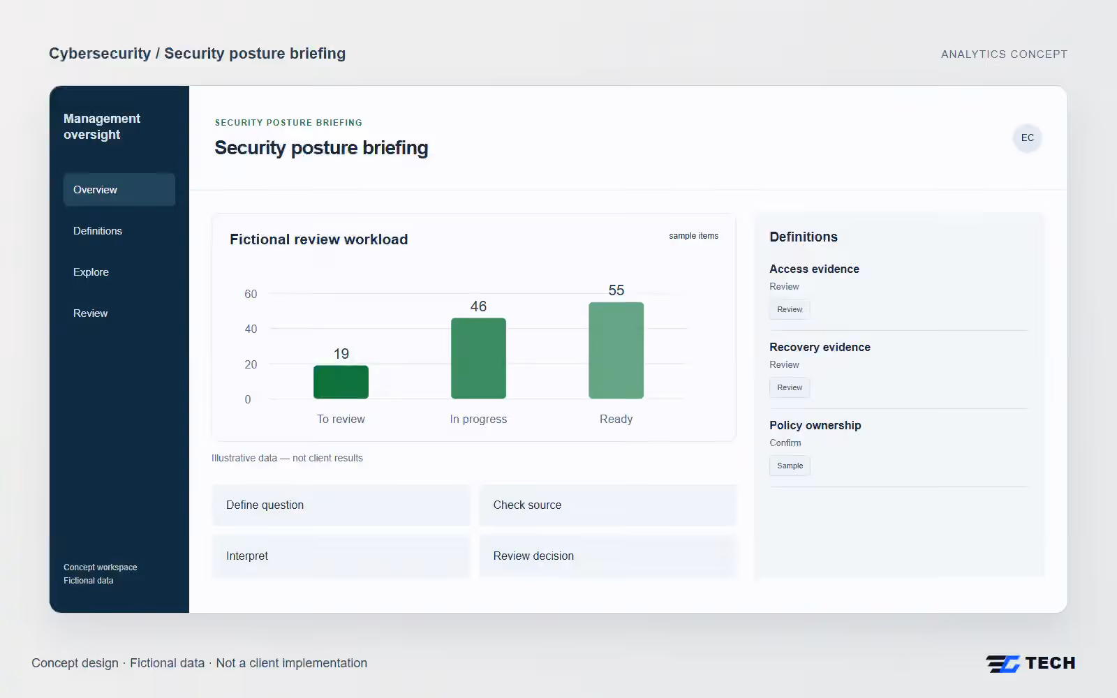 Security posture briefing. Concept design with illustrative sample records.