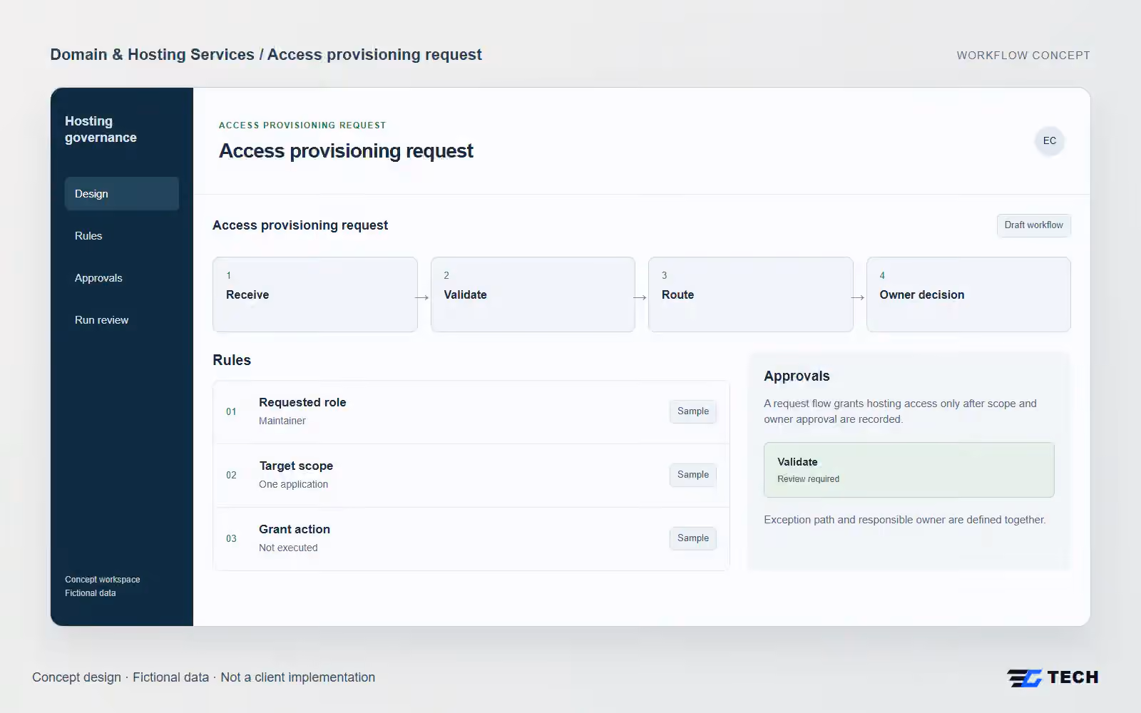 Access provisioning request. Concept design with illustrative sample records.