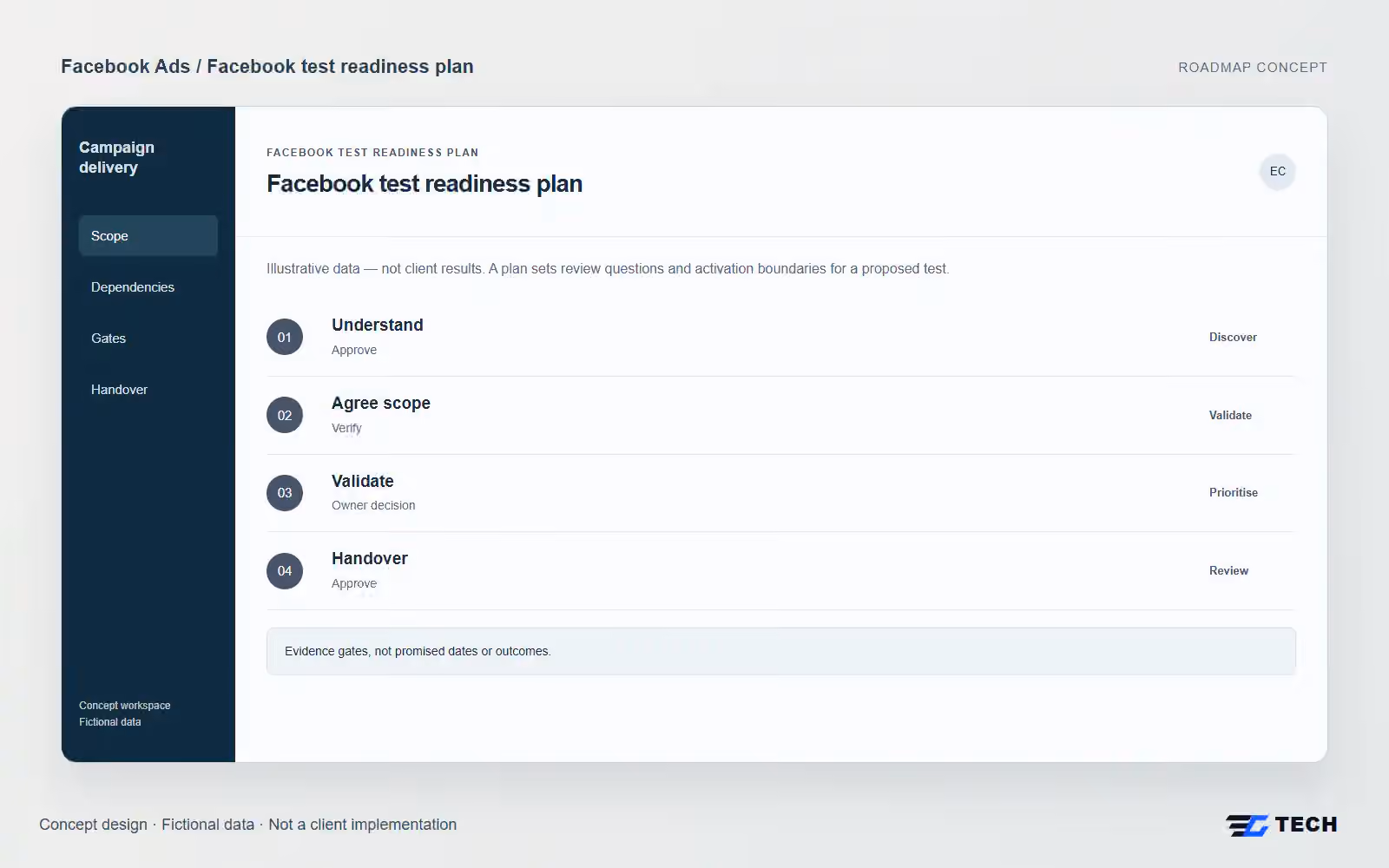 Facebook test readiness plan. Concept design with illustrative sample records.