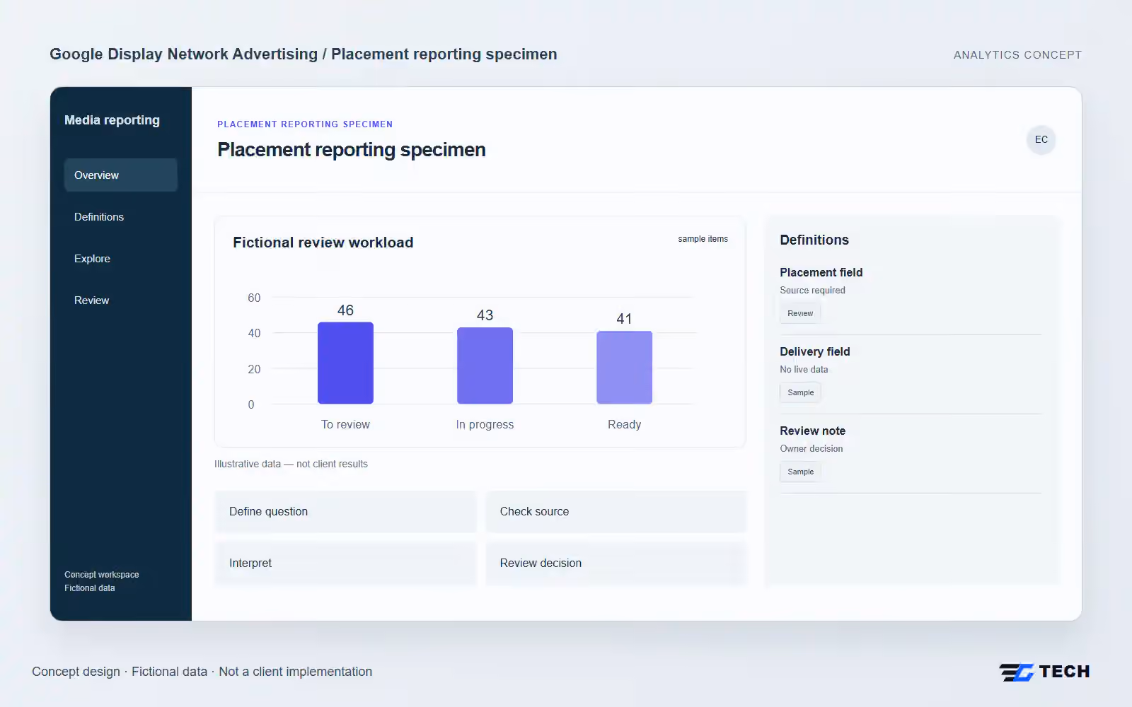 Placement reporting specimen. Concept design with illustrative sample records.