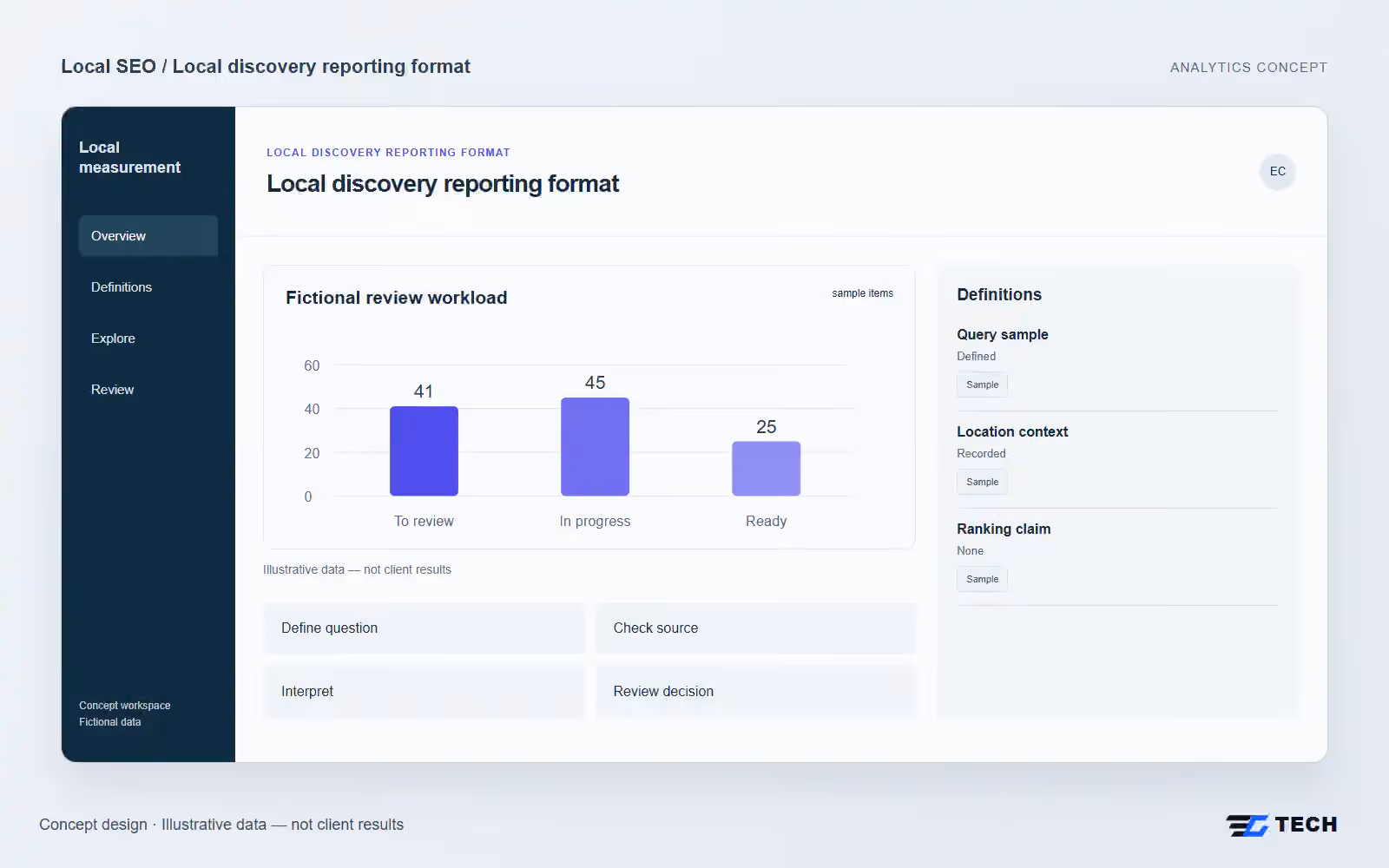 Local discovery reporting format. Concept design with illustrative sample records.