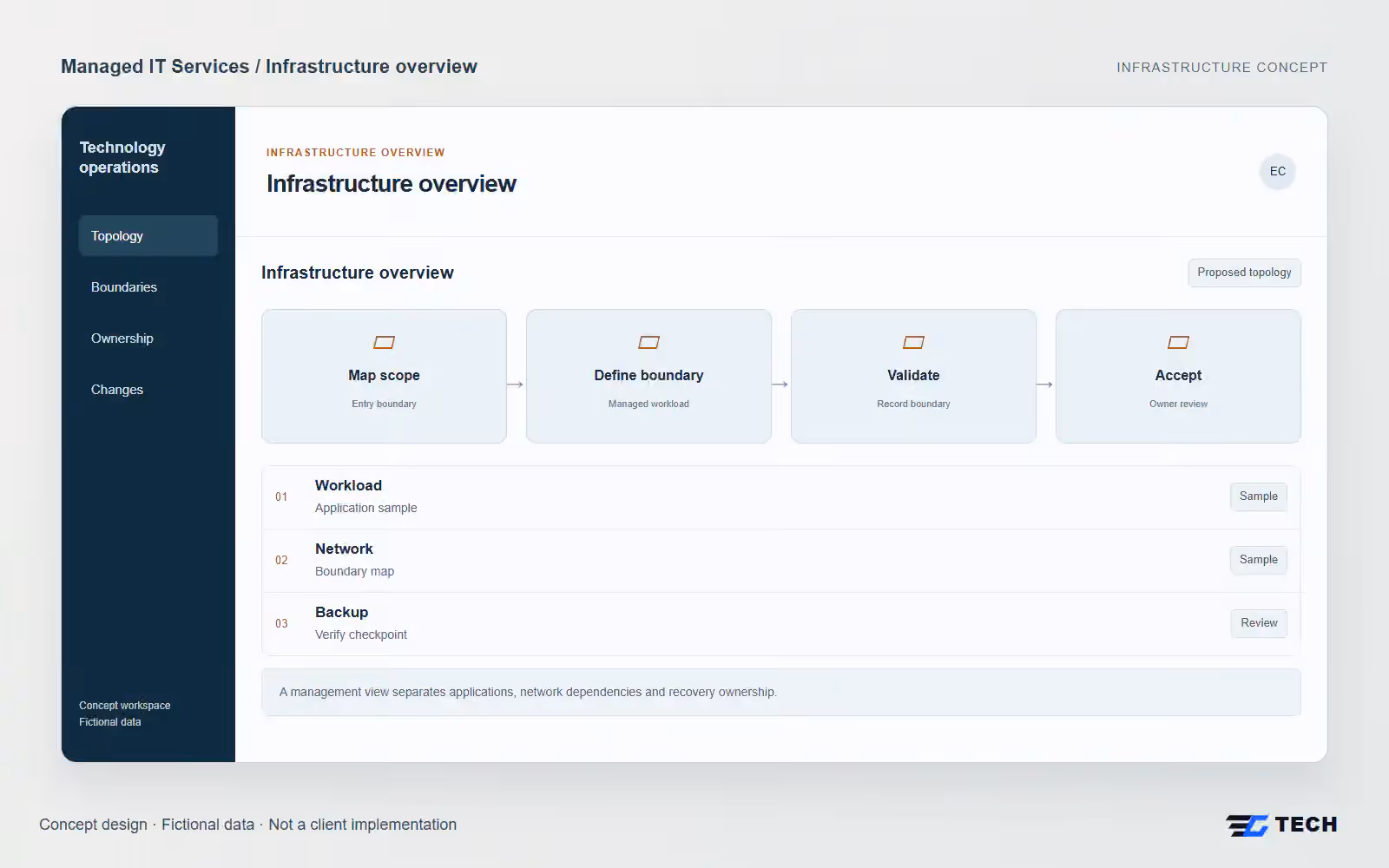 Infrastructure overview. Concept design with illustrative sample records.