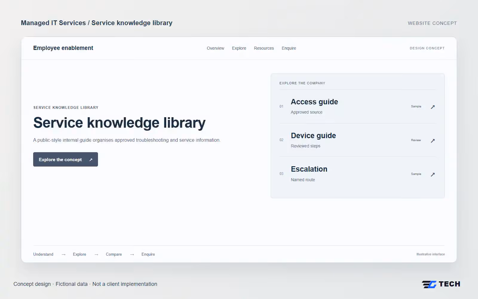 Service knowledge library. Concept design with illustrative sample records.
