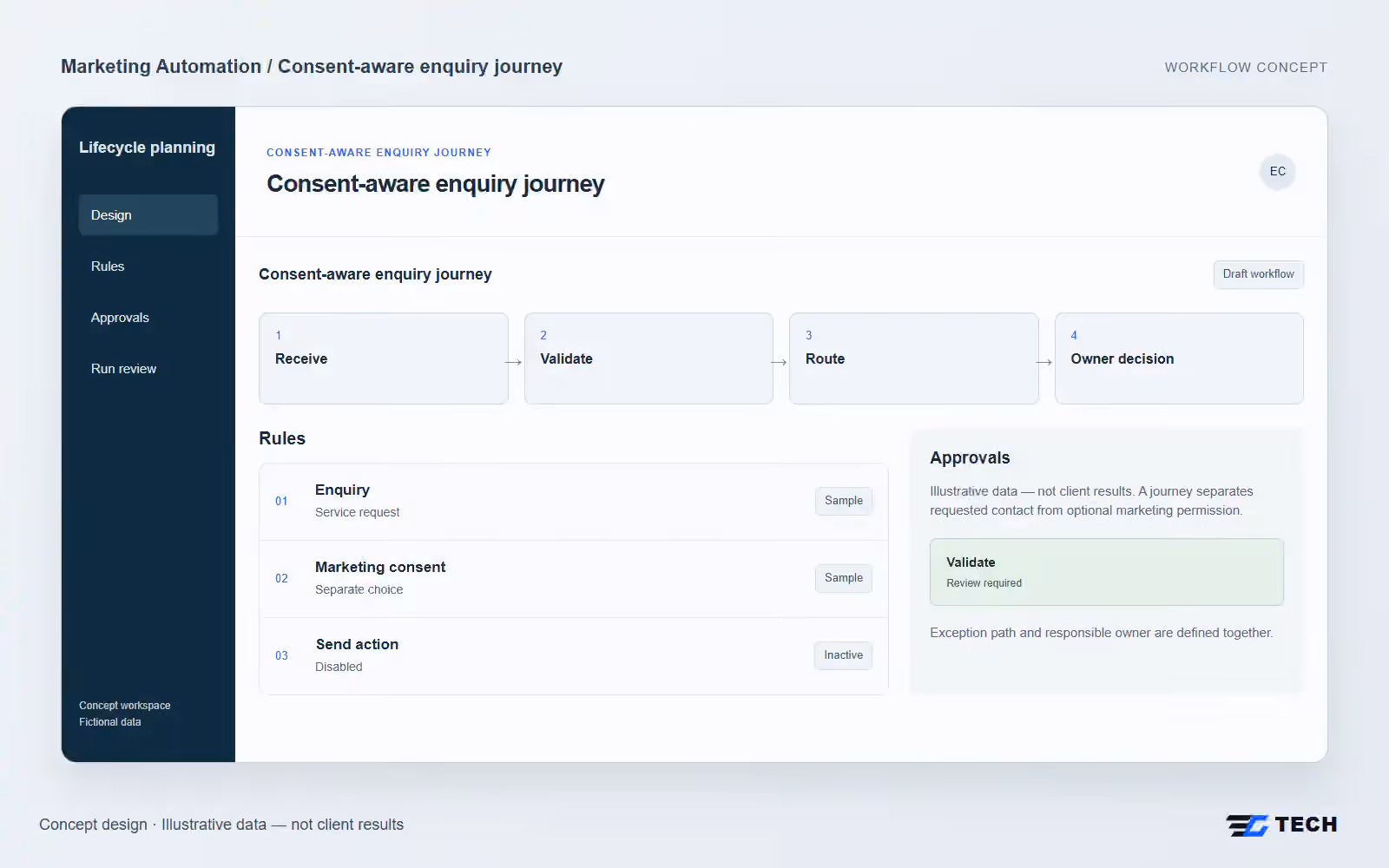 Consent-aware enquiry journey. Concept design with illustrative sample records.