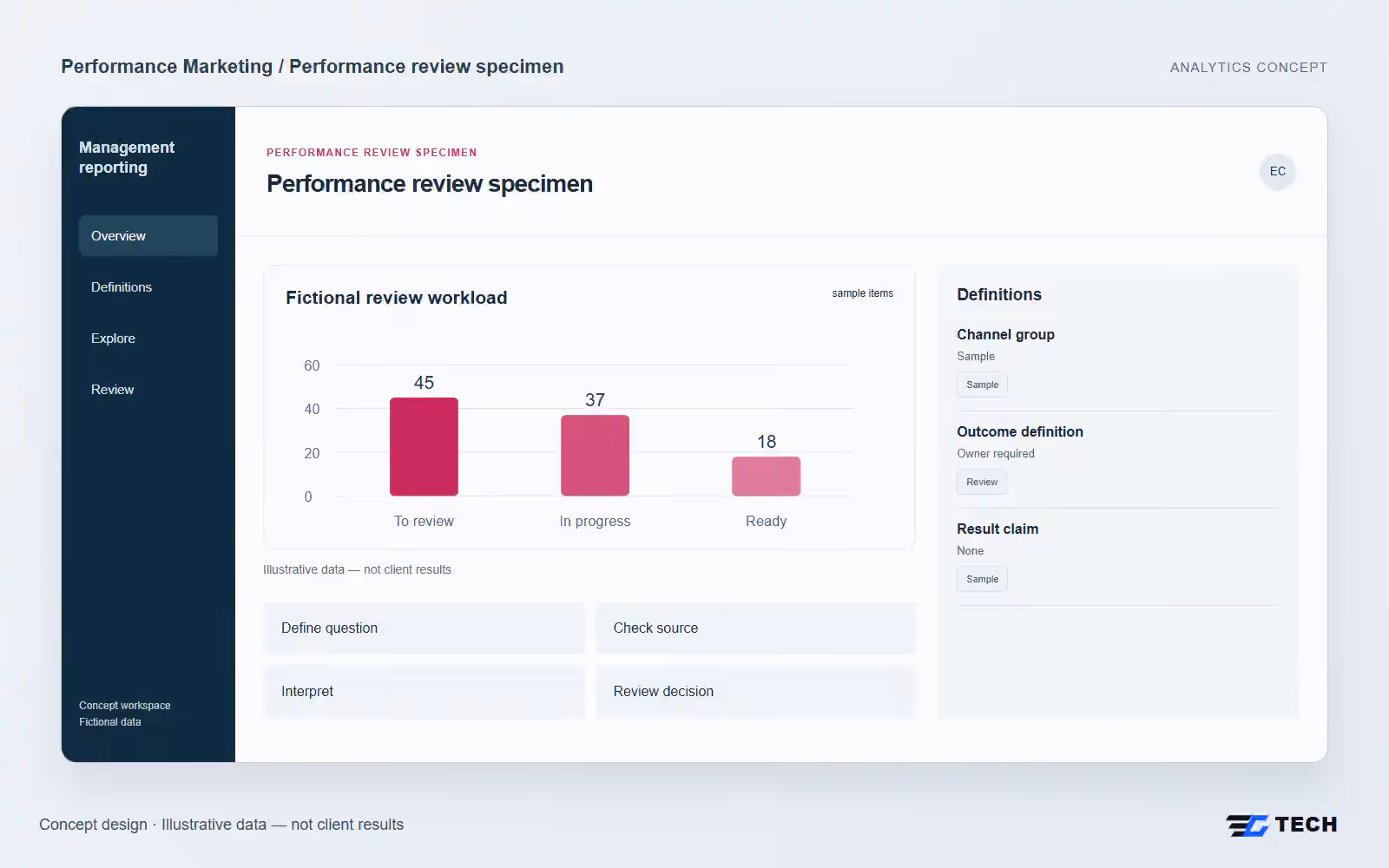 Performance review specimen. Concept design with illustrative sample records.