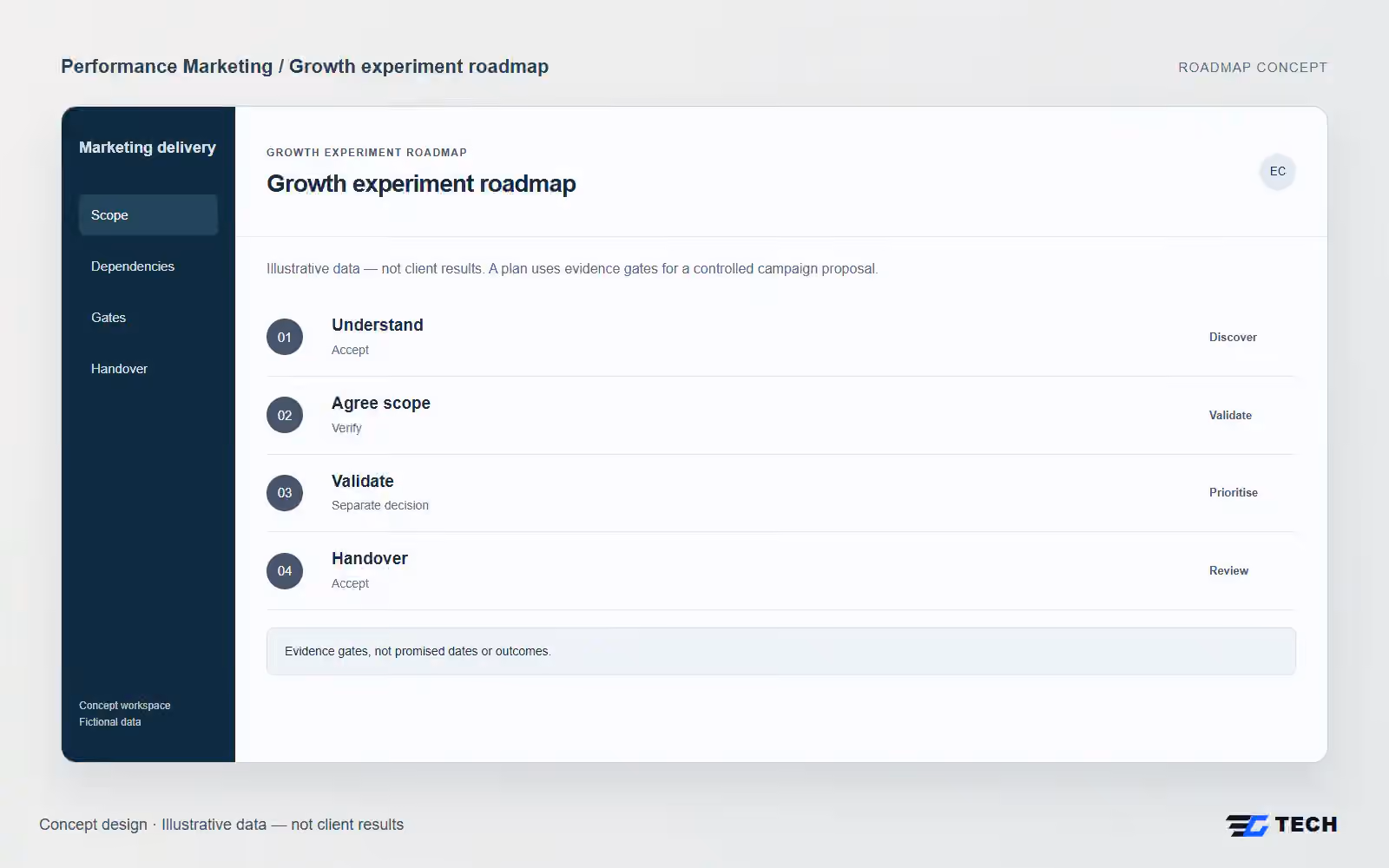 Growth experiment roadmap. Concept design with illustrative sample records.