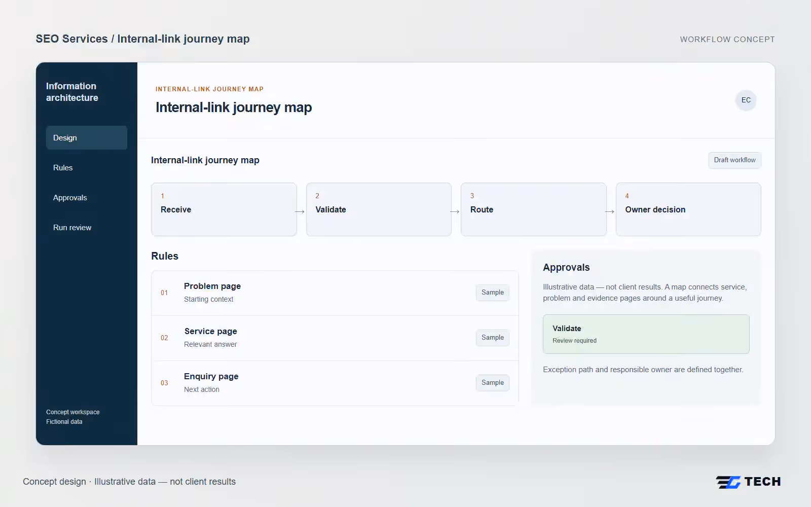 Internal-link journey map. Concept design with illustrative sample records.