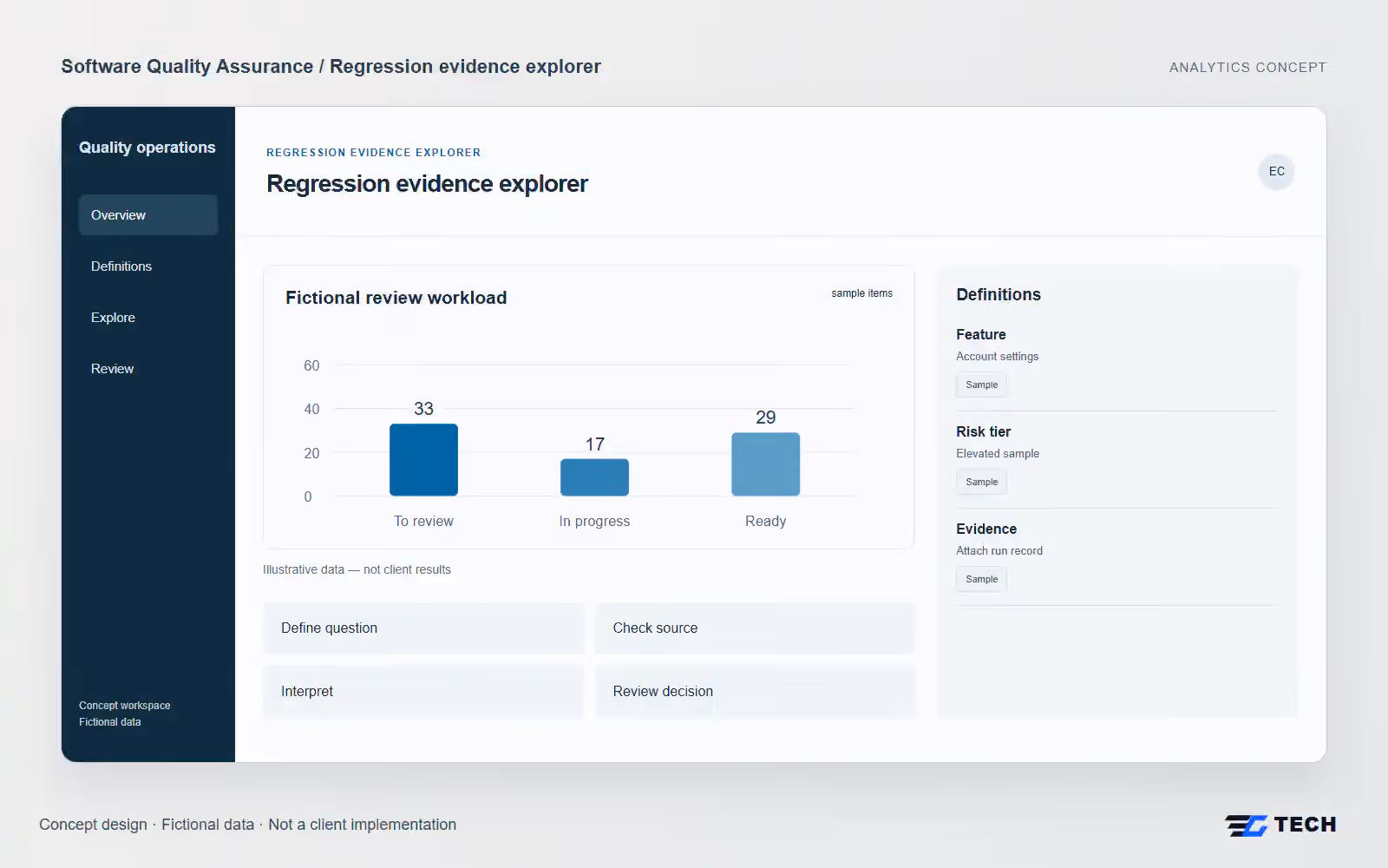 Regression evidence explorer. Concept design with illustrative sample records.