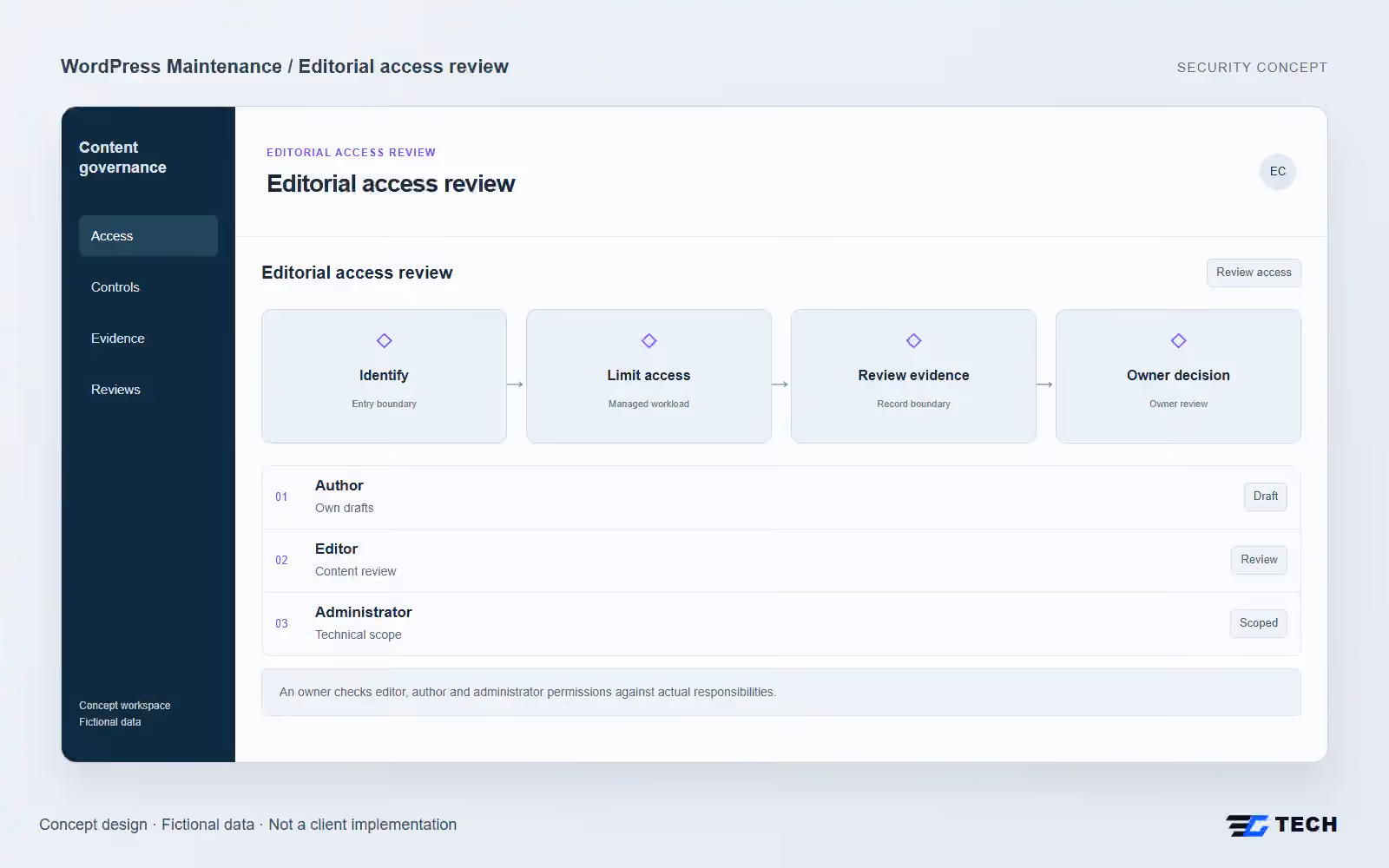 Editorial access review. Concept design with illustrative sample records.