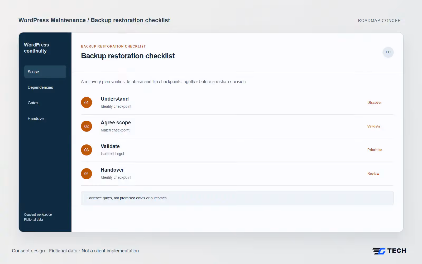 Backup restoration checklist. Concept design with illustrative sample records.